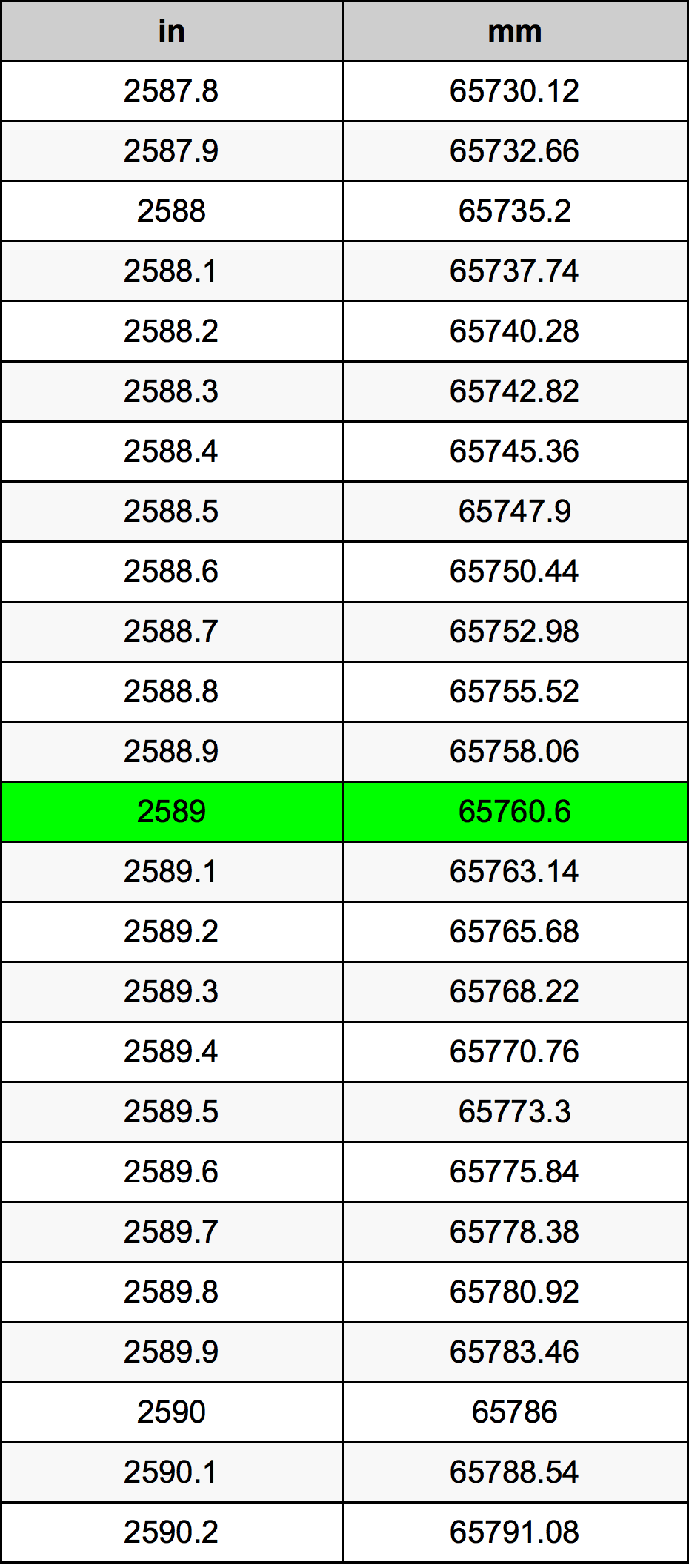 2589 Pulzier konverżjoni tabella