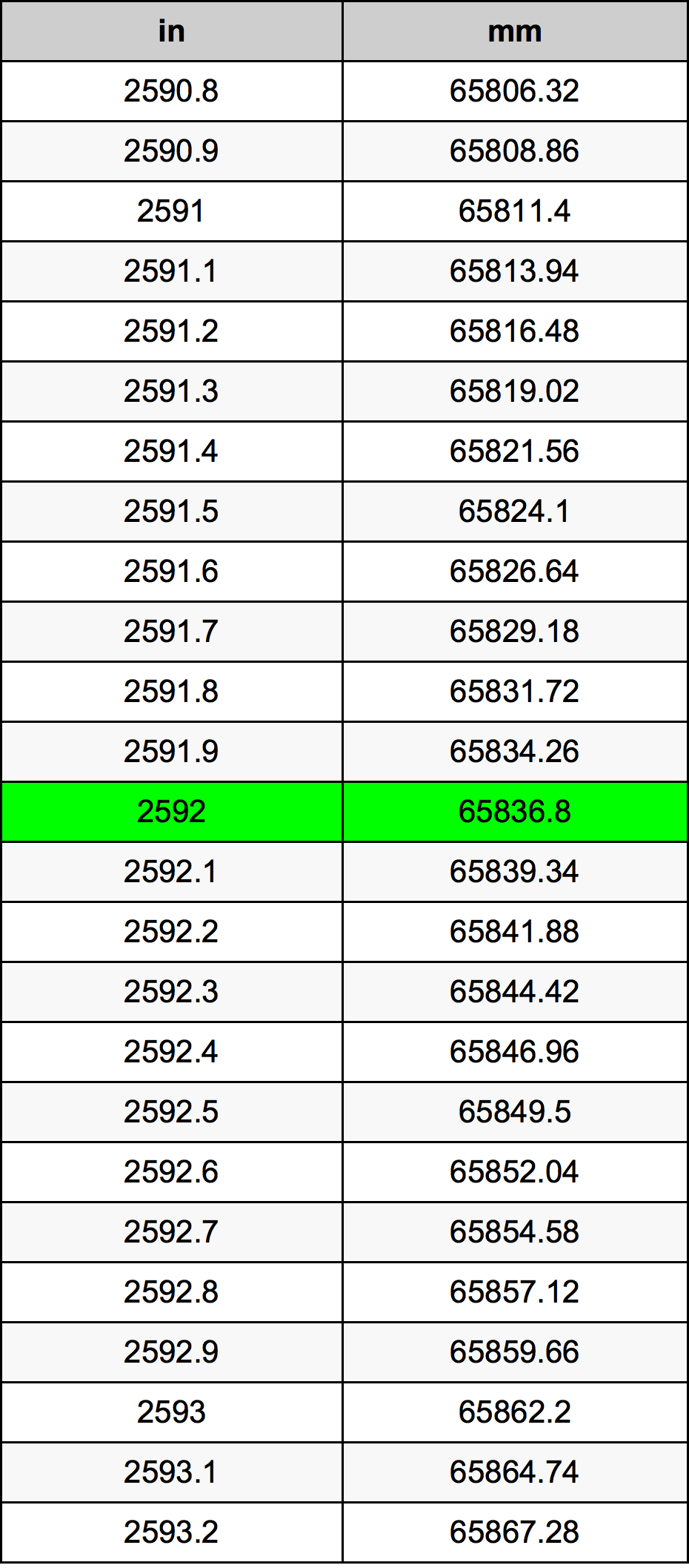 2592 Hüvelyk átszámítási táblázat