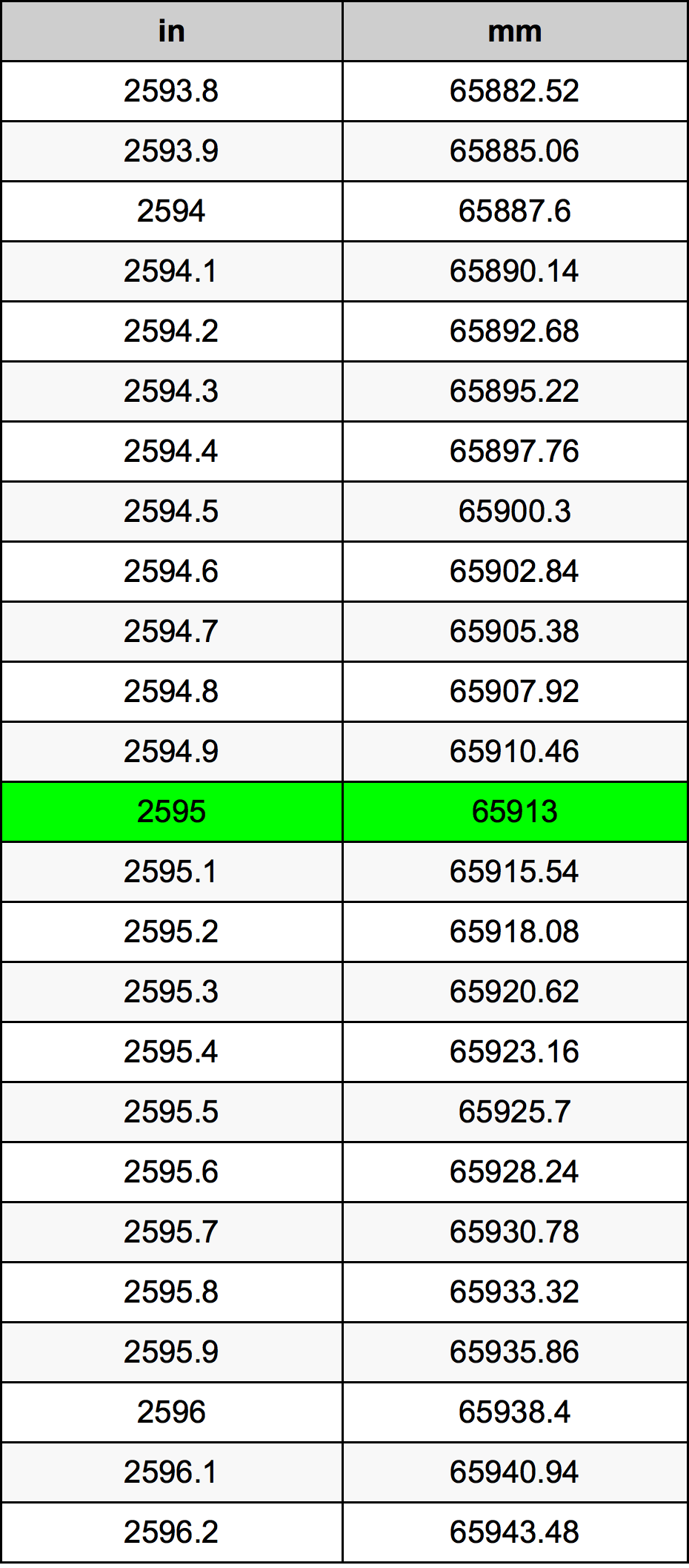 2595 Pollice tabella di conversione