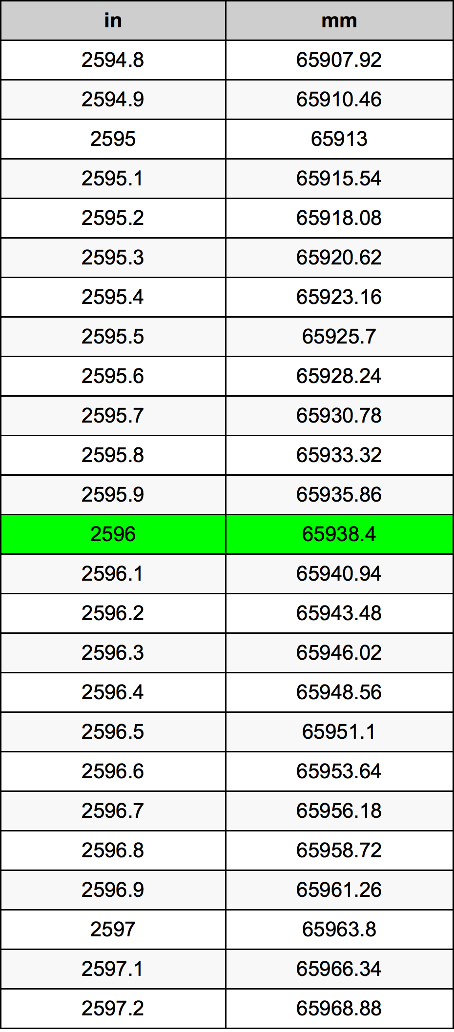 2596 بوصة جدول تحويل