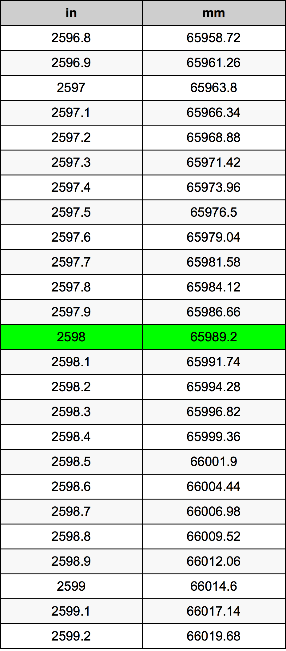 2598 Hüvelyk átszámítási táblázat