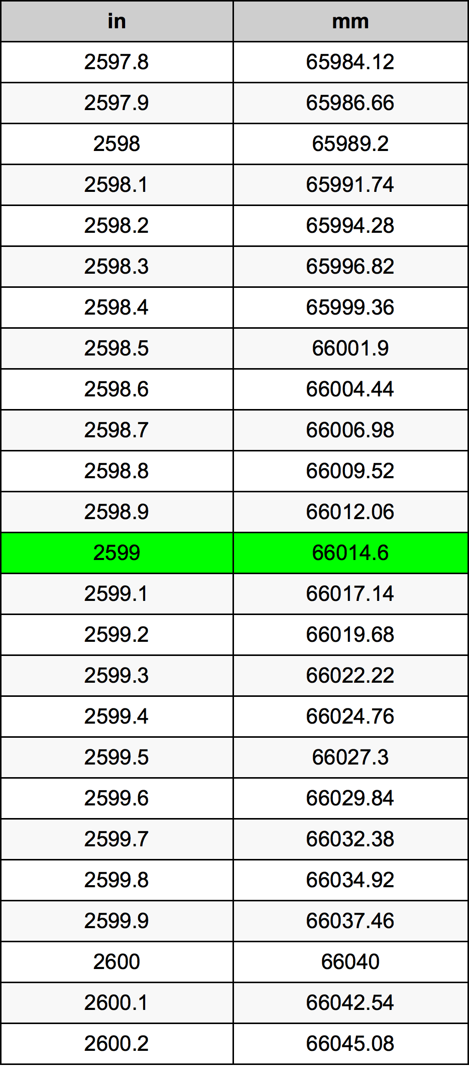 2599 Hüvelyk átszámítási táblázat