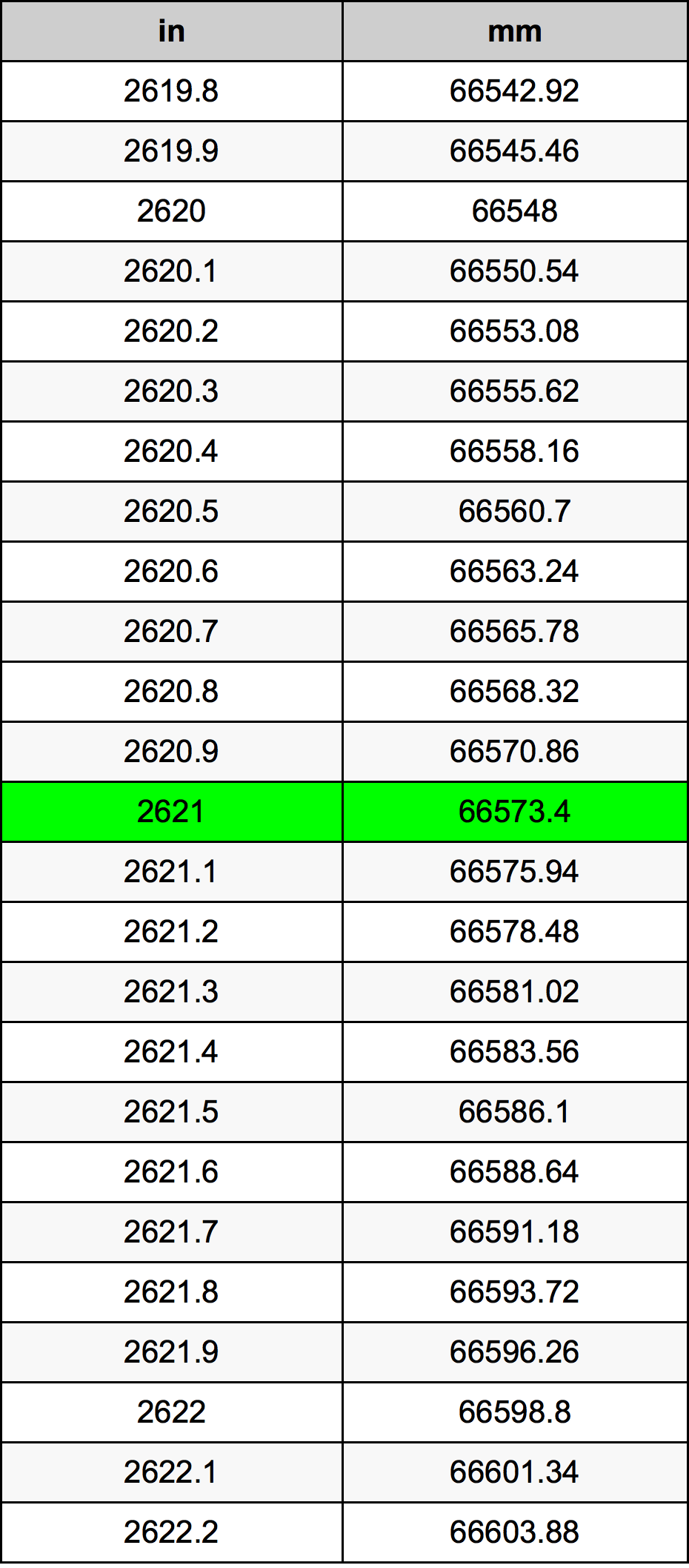 2621 Pollice tabella di conversione