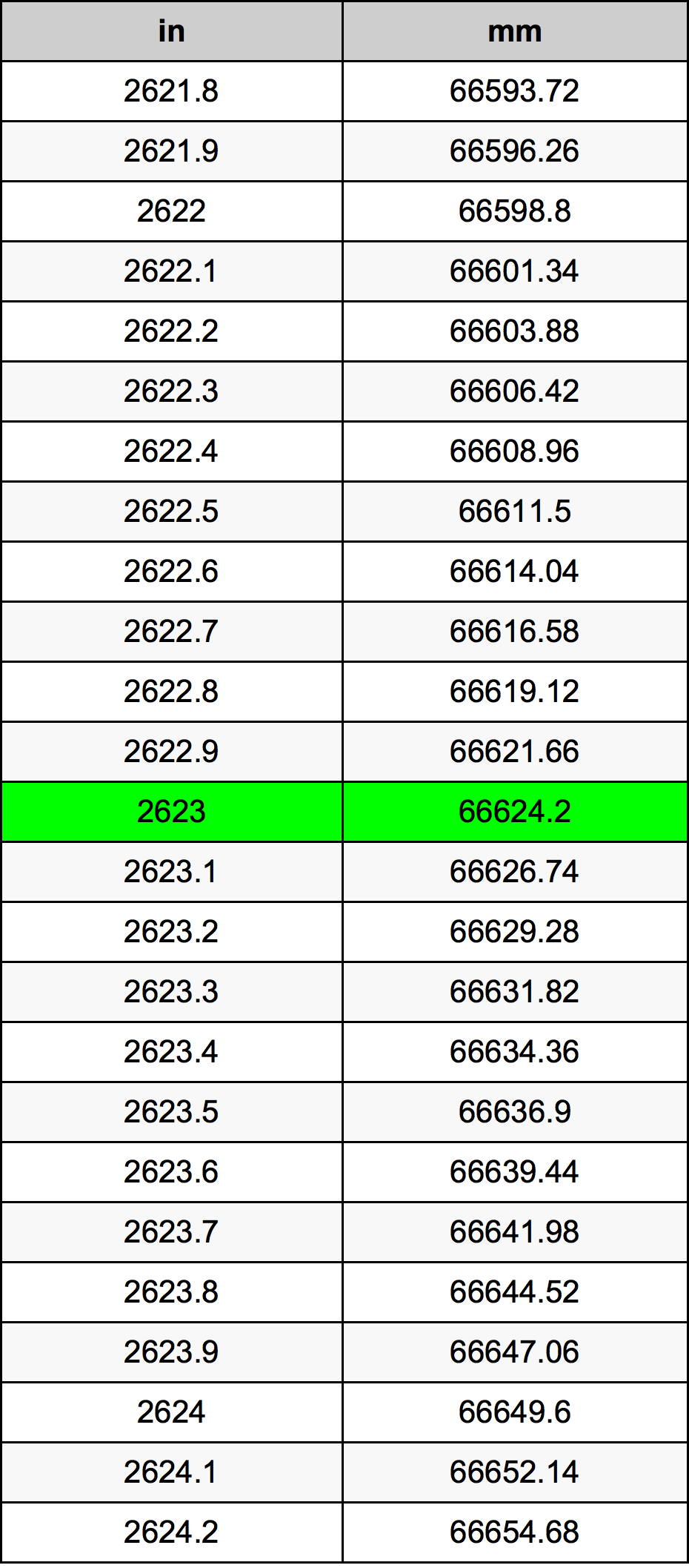 2623 Hüvelyk átszámítási táblázat