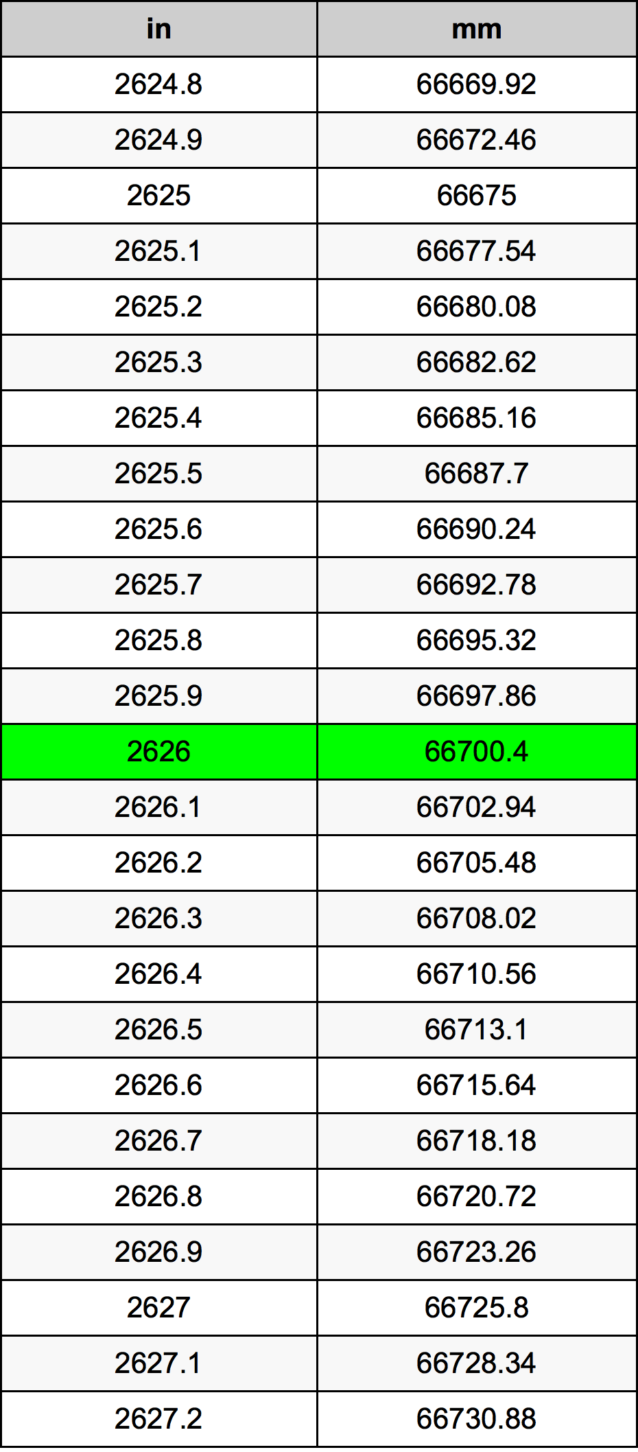2626 Hüvelyk átszámítási táblázat