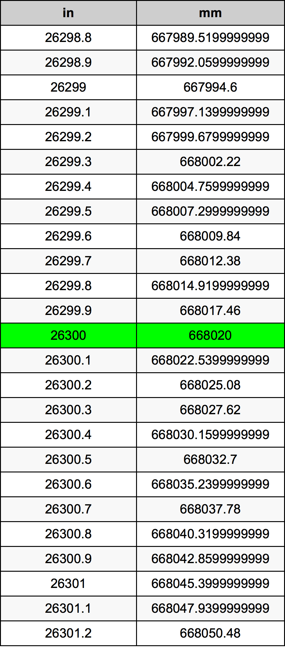 26300 Pulzier konverżjoni tabella