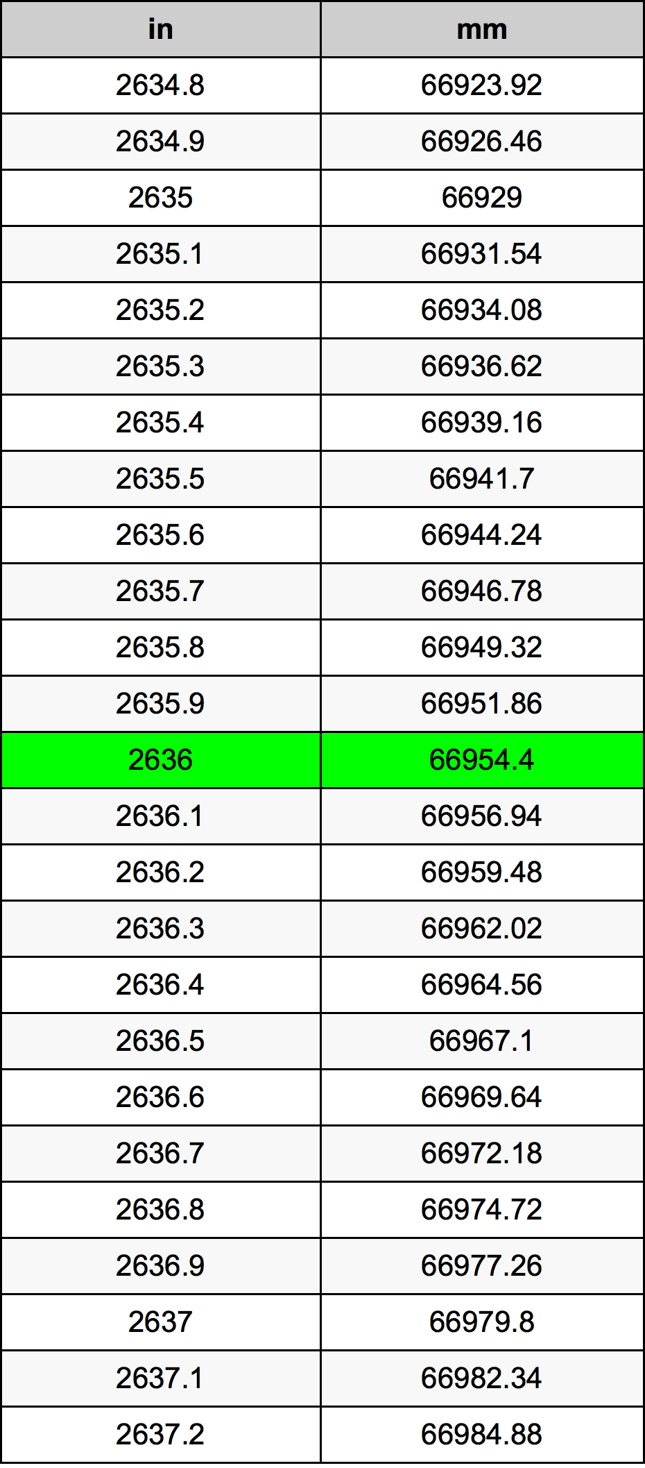 2636 Pollice tabella di conversione