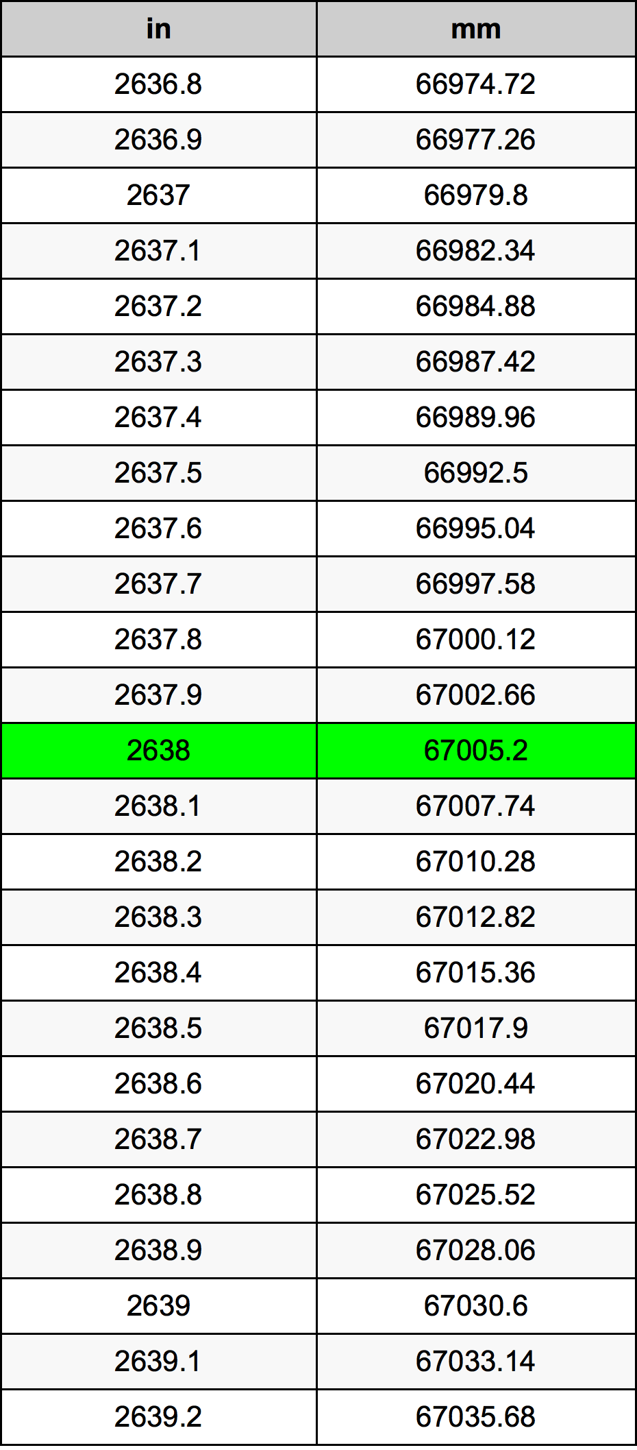 2638 Pulzier konverżjoni tabella