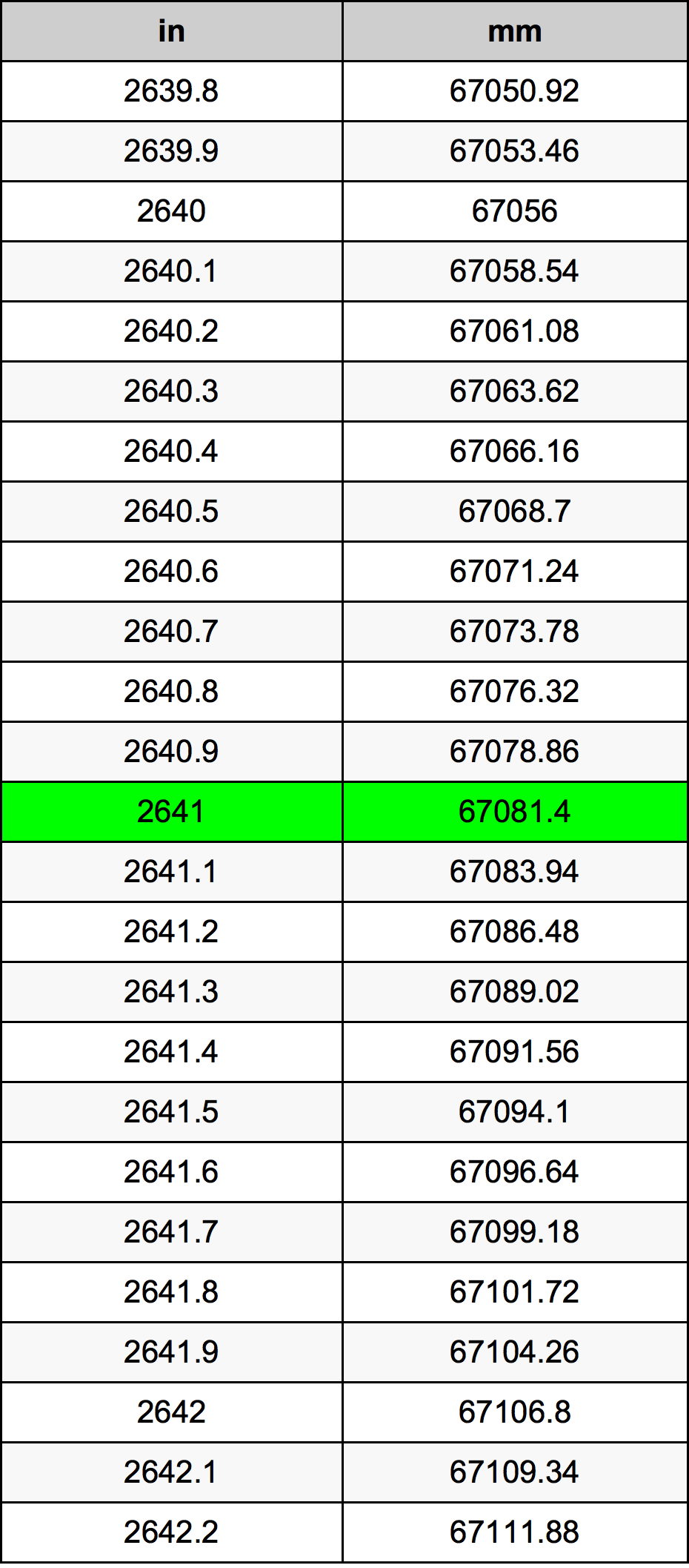 2641 Hüvelyk átszámítási táblázat