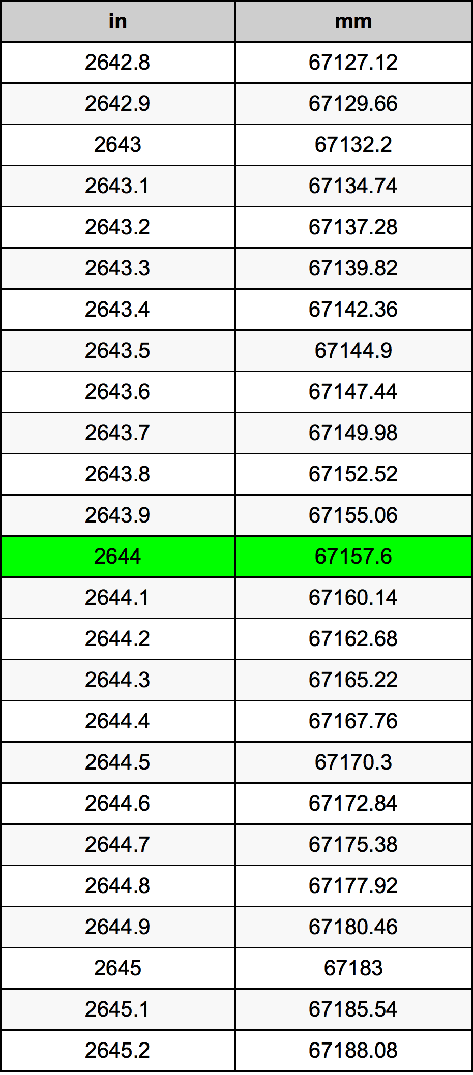 2644 Pollice tabella di conversione