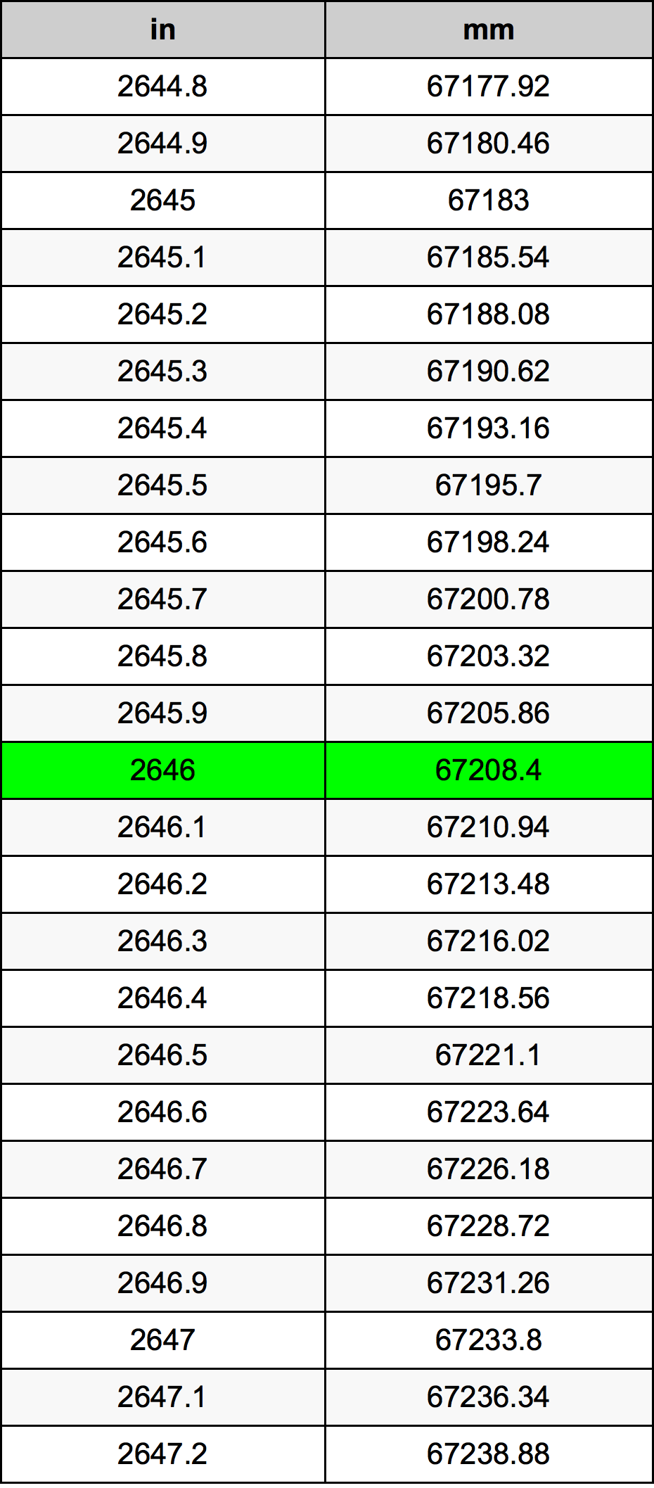 2646 инч Таблица за преобразуване