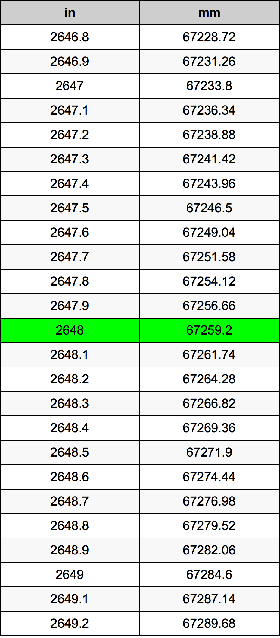 2648 Hüvelyk átszámítási táblázat