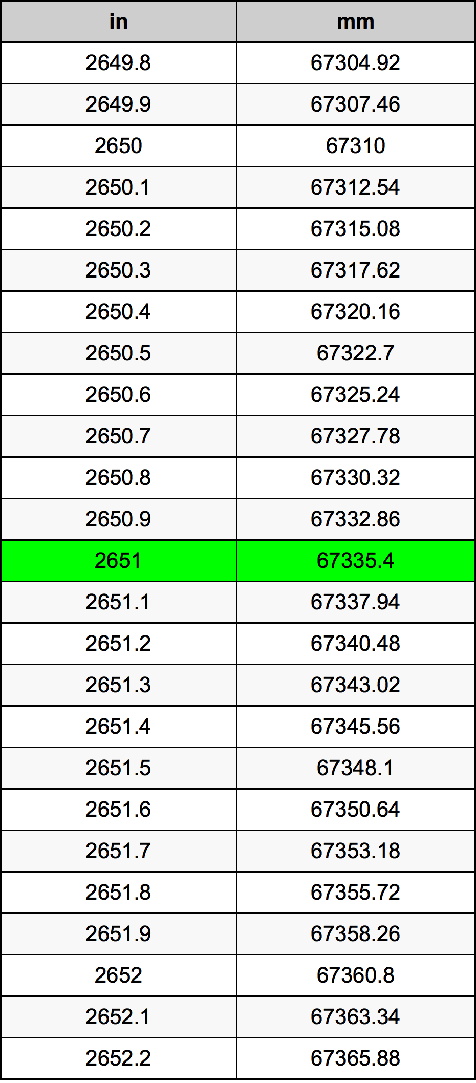 2651 Hüvelyk átszámítási táblázat