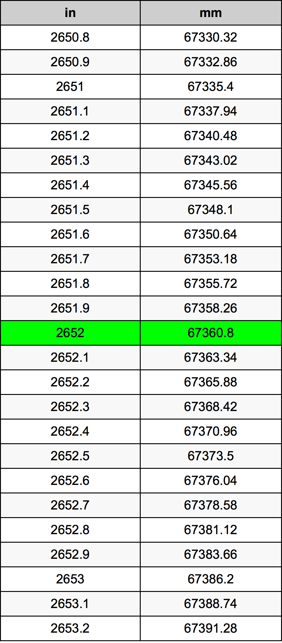 2652 инч Таблица за преобразуване