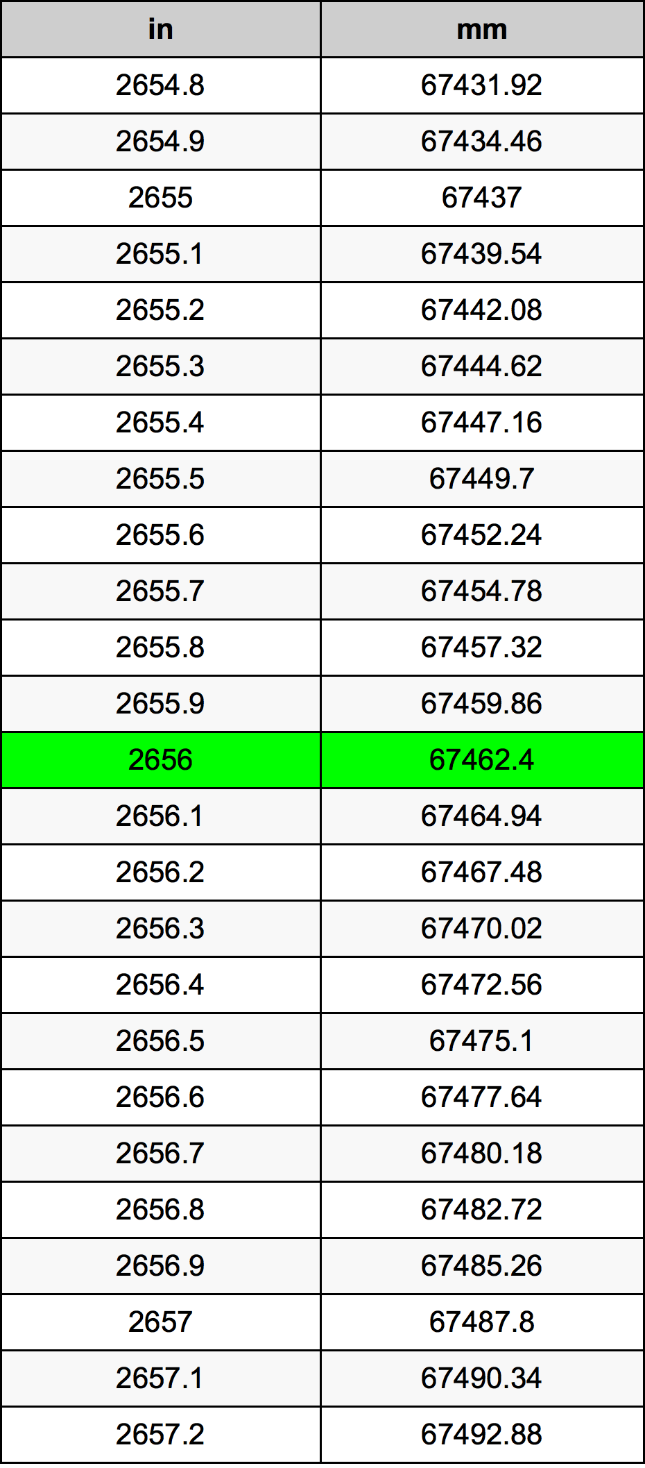 2656 بوصة جدول تحويل