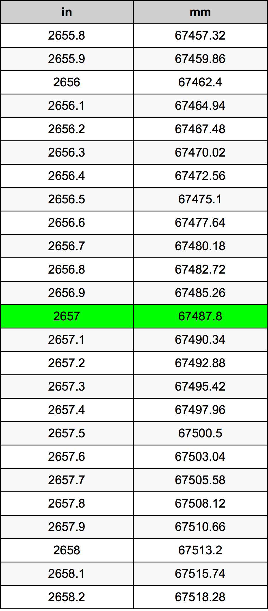 2657 Pulzier konverżjoni tabella