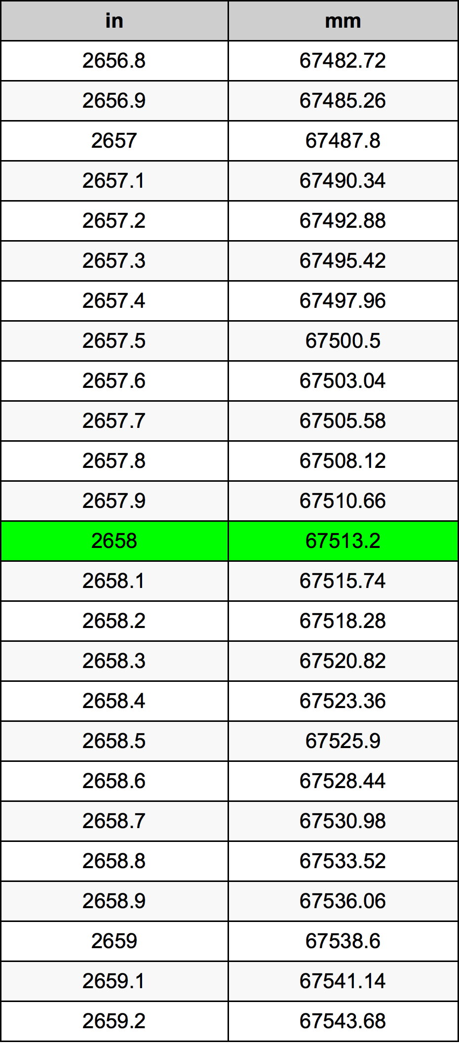 2658 Hüvelyk átszámítási táblázat