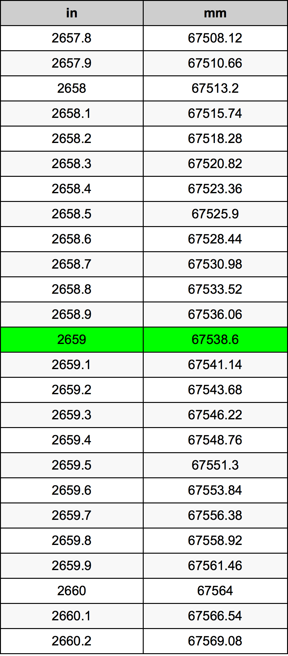2659 Hüvelyk átszámítási táblázat