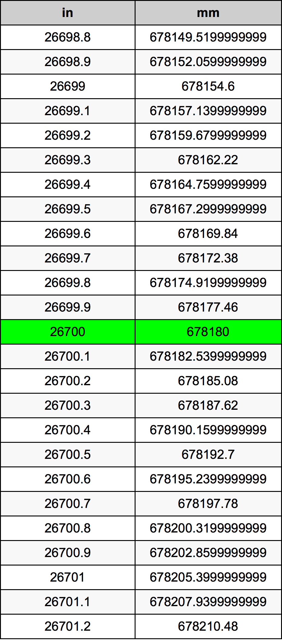 26700 Pulzier konverżjoni tabella