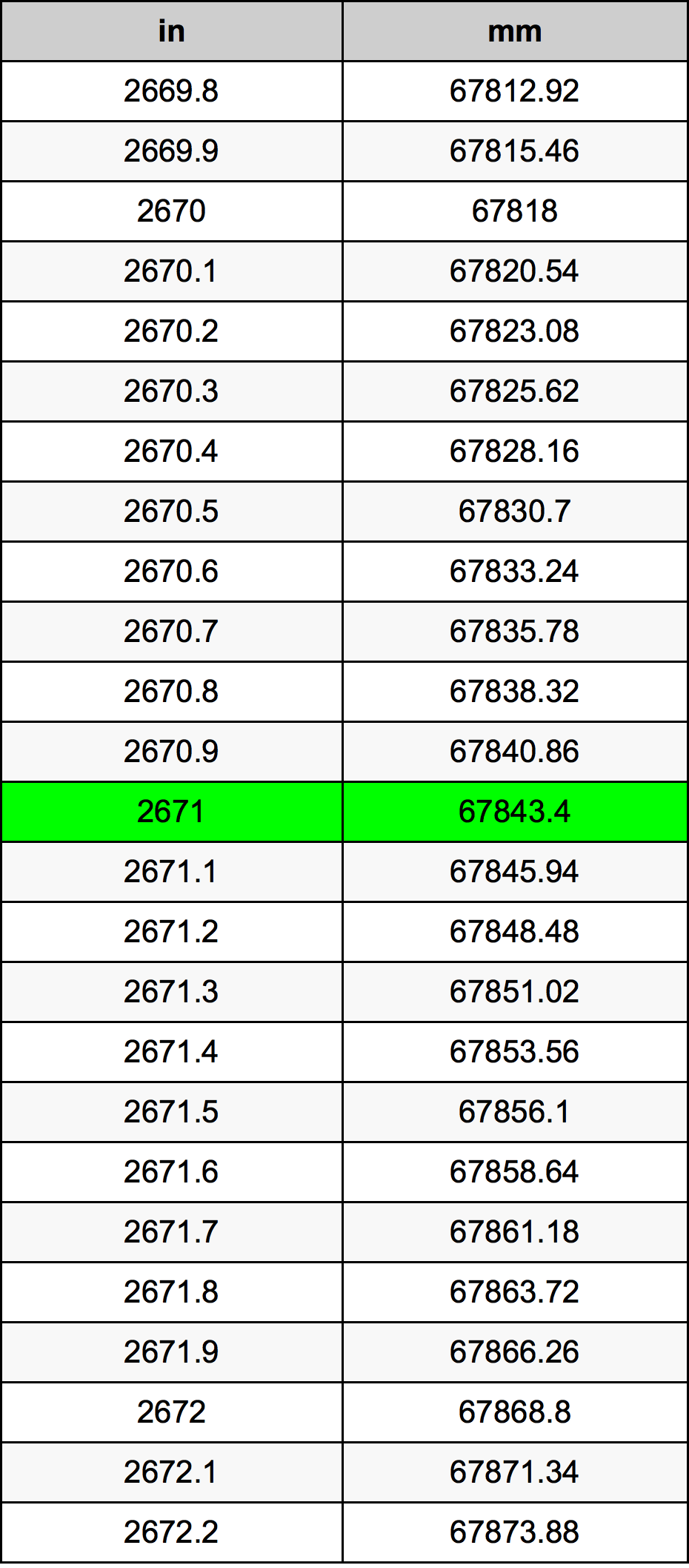 2671 Hüvelyk átszámítási táblázat