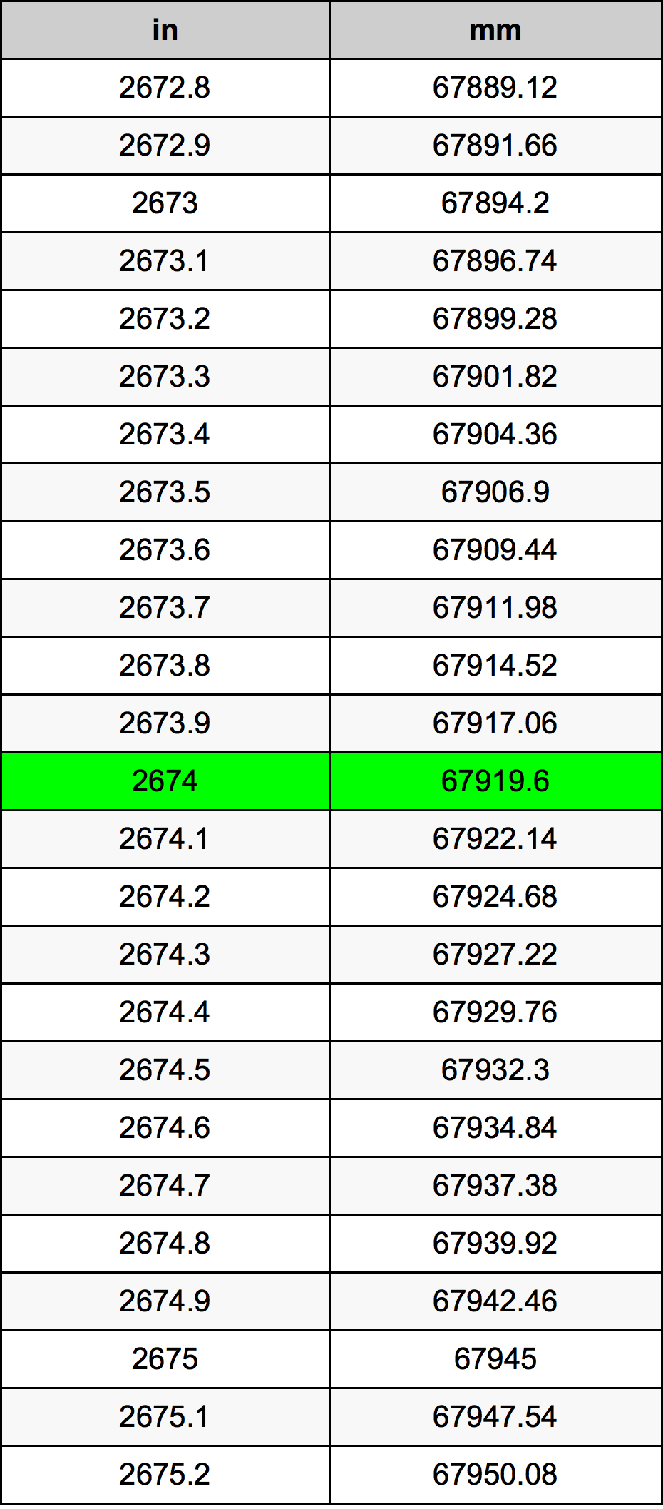 2674 Hüvelyk átszámítási táblázat