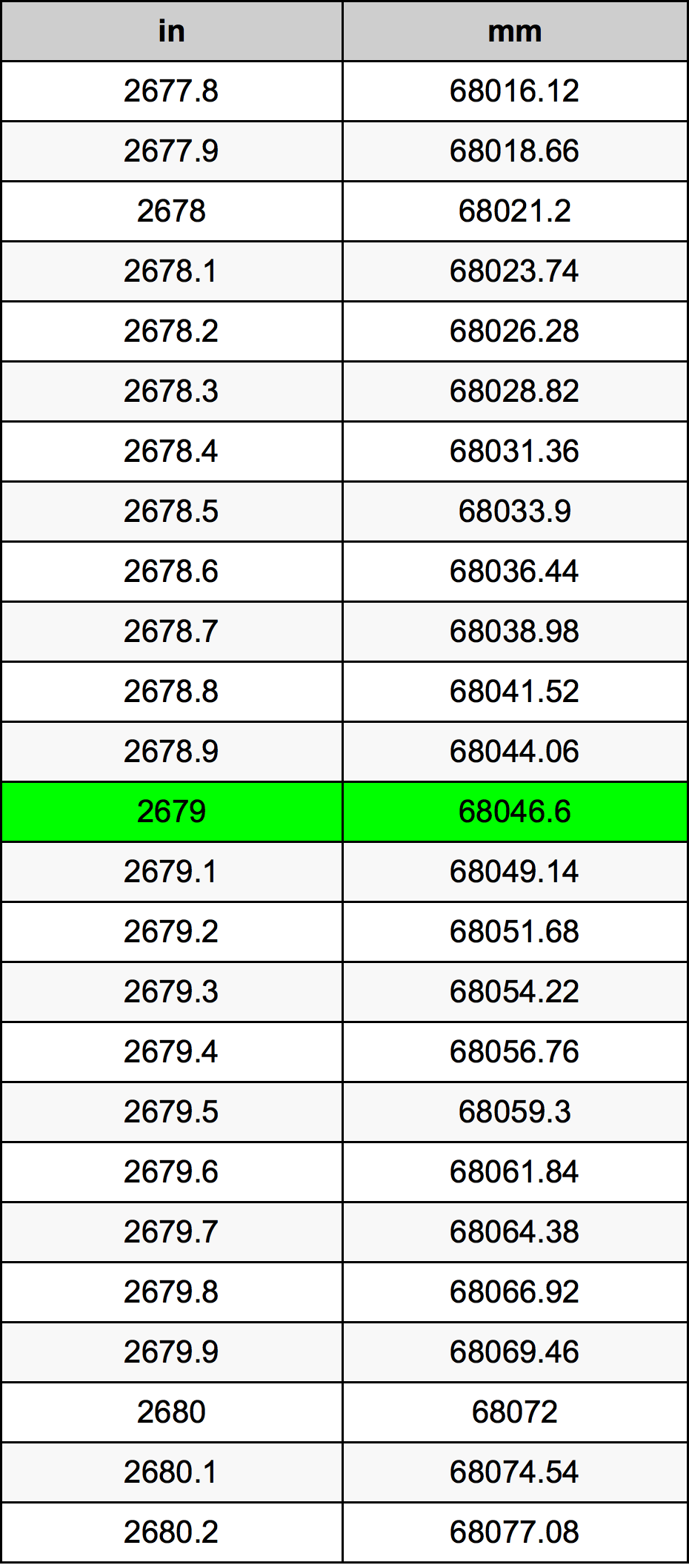 2679 Pollice tabella di conversione