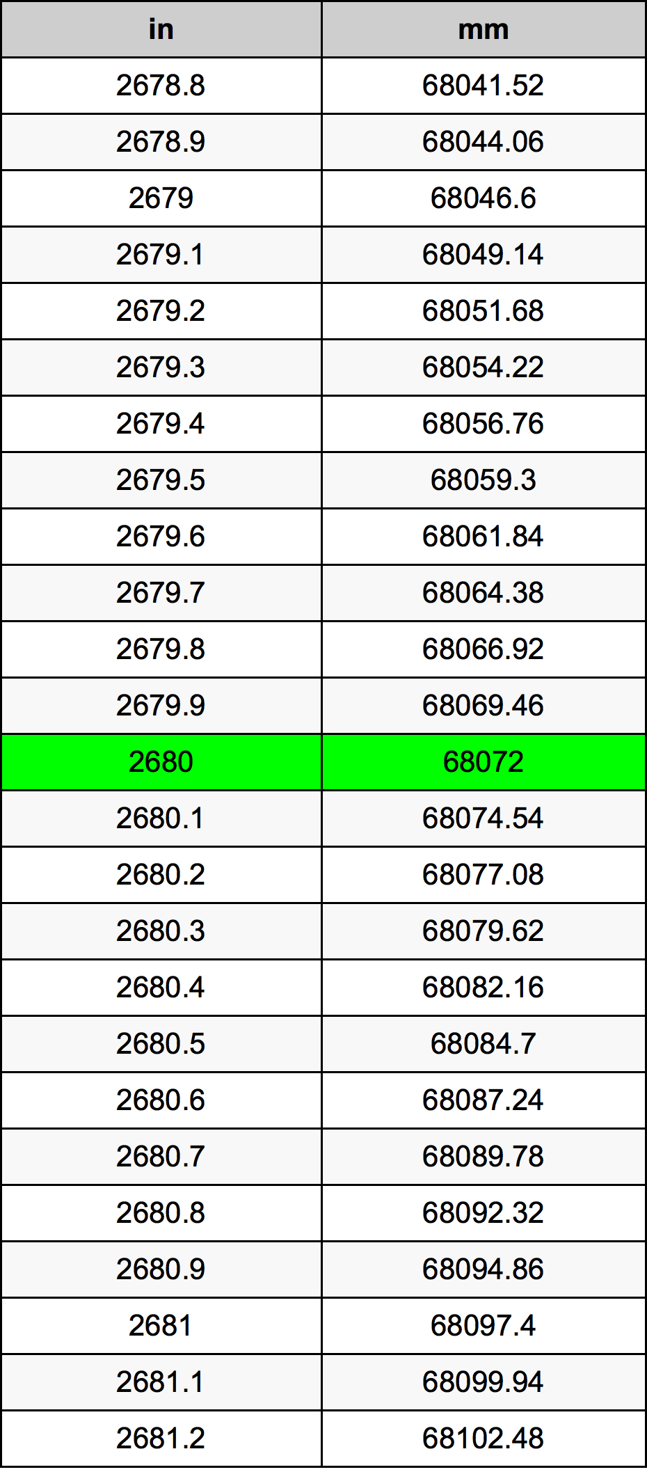 2680 Pulzier konverżjoni tabella