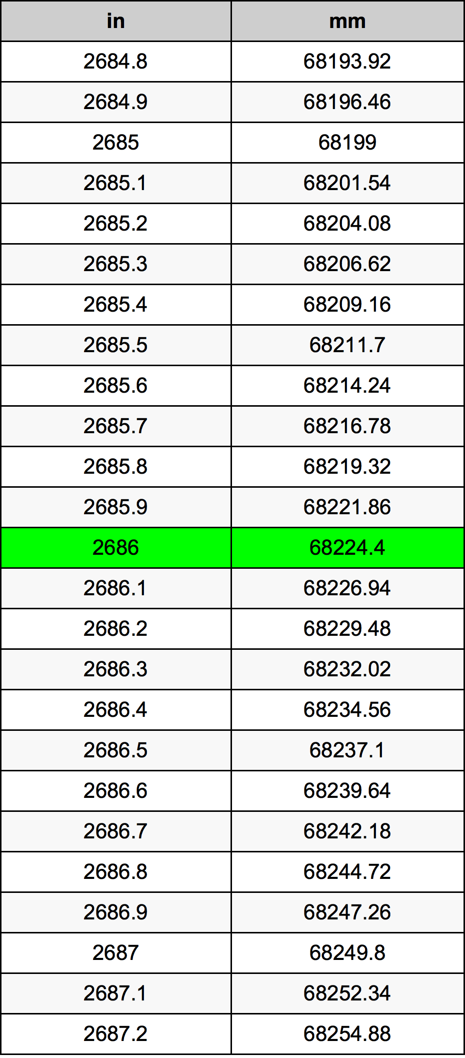 2686 بوصة جدول تحويل