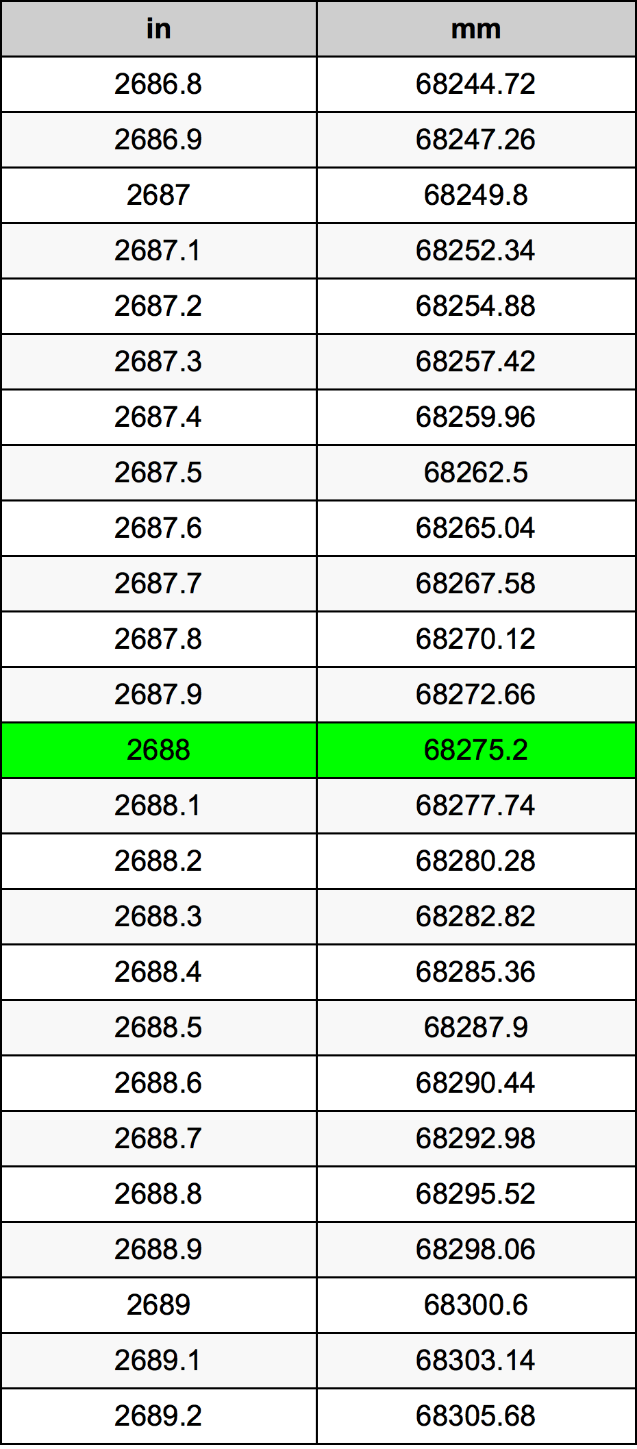 2688 Hüvelyk átszámítási táblázat