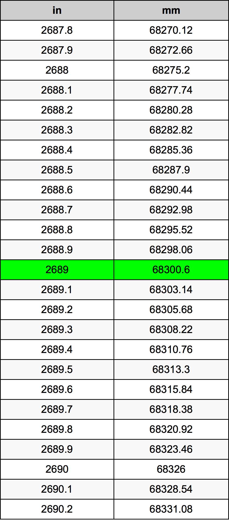 2689 Hüvelyk átszámítási táblázat
