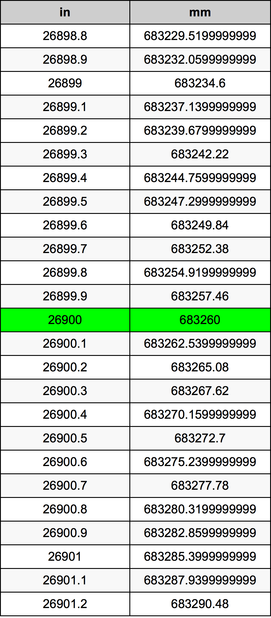 26900 Pulzier konverżjoni tabella