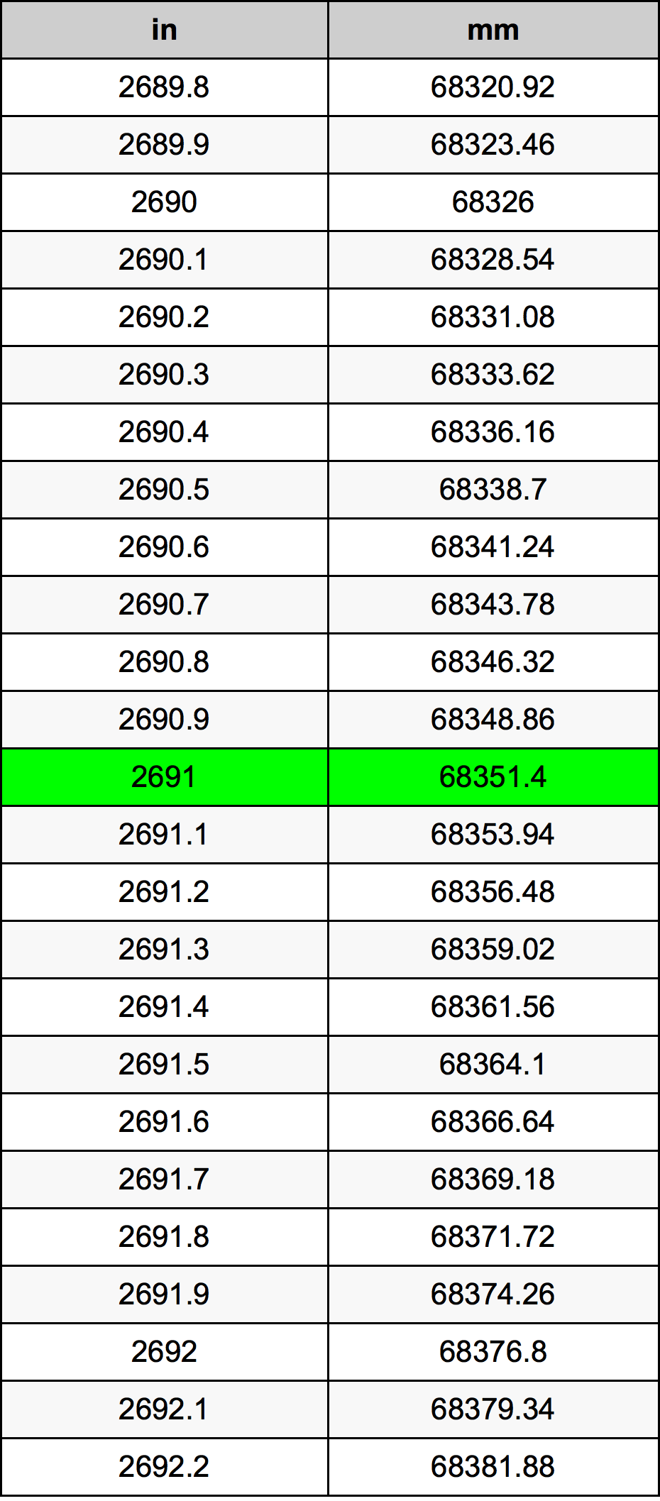 2691 Pulzier konverżjoni tabella
