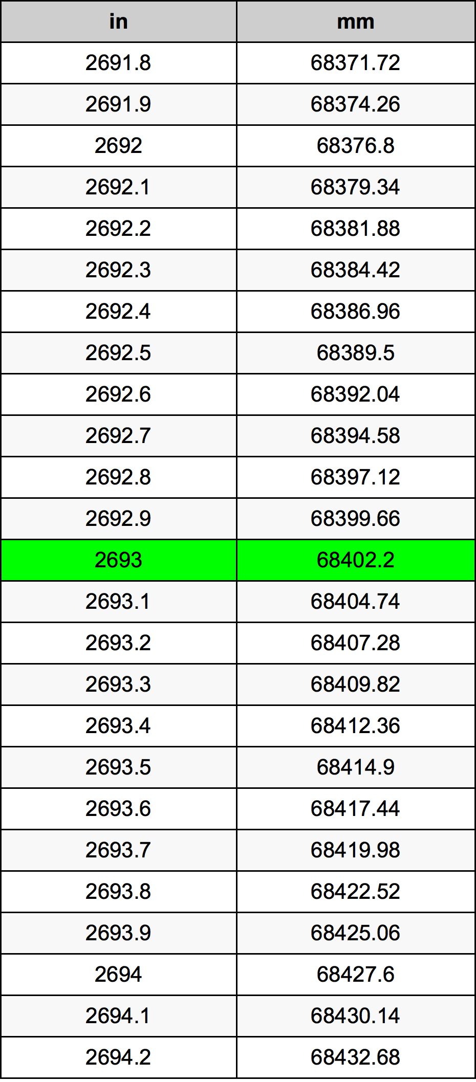 2693 Pulzier konverżjoni tabella
