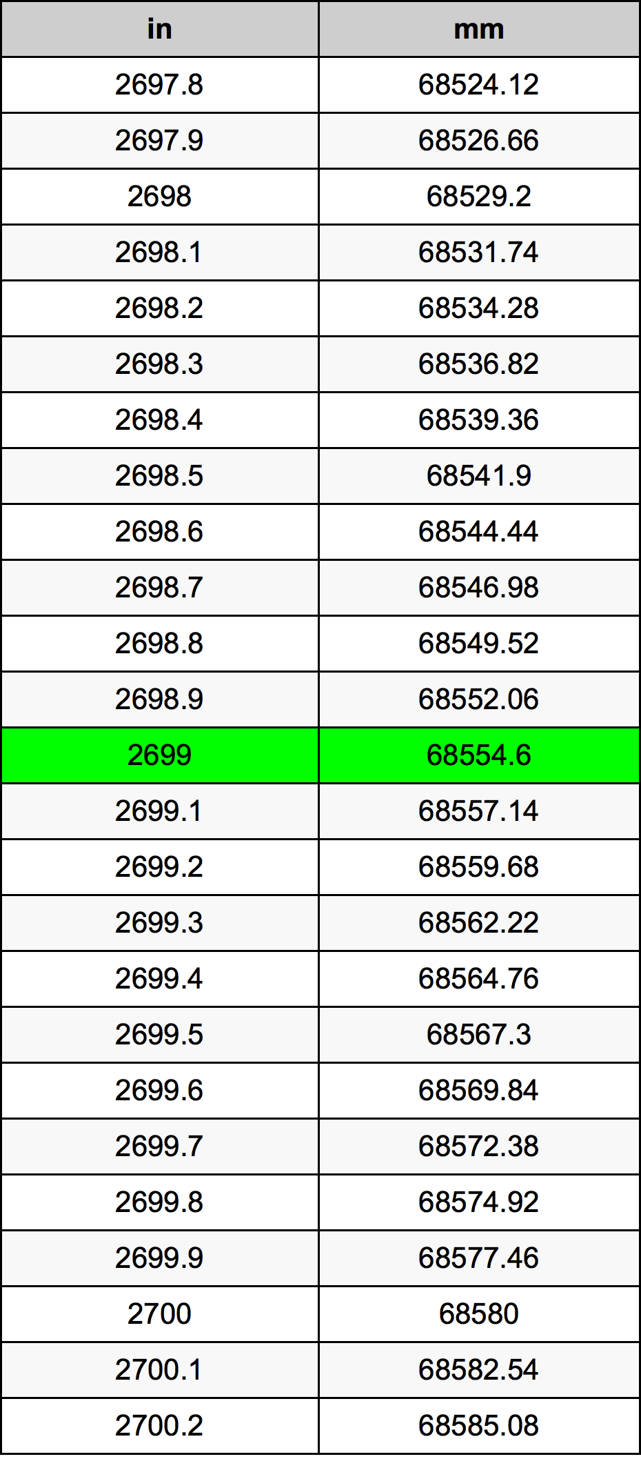 2699 Pulzier konverżjoni tabella