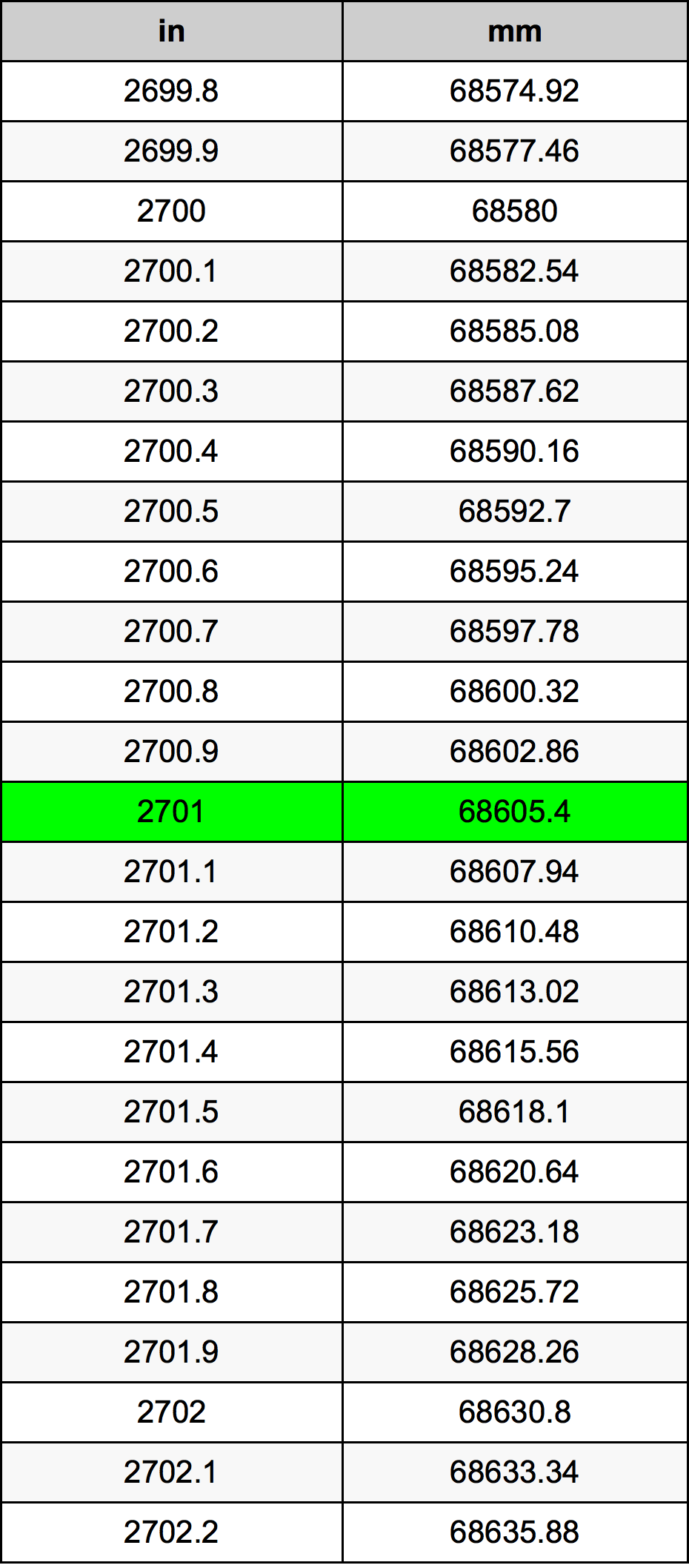 2701 Hüvelyk átszámítási táblázat