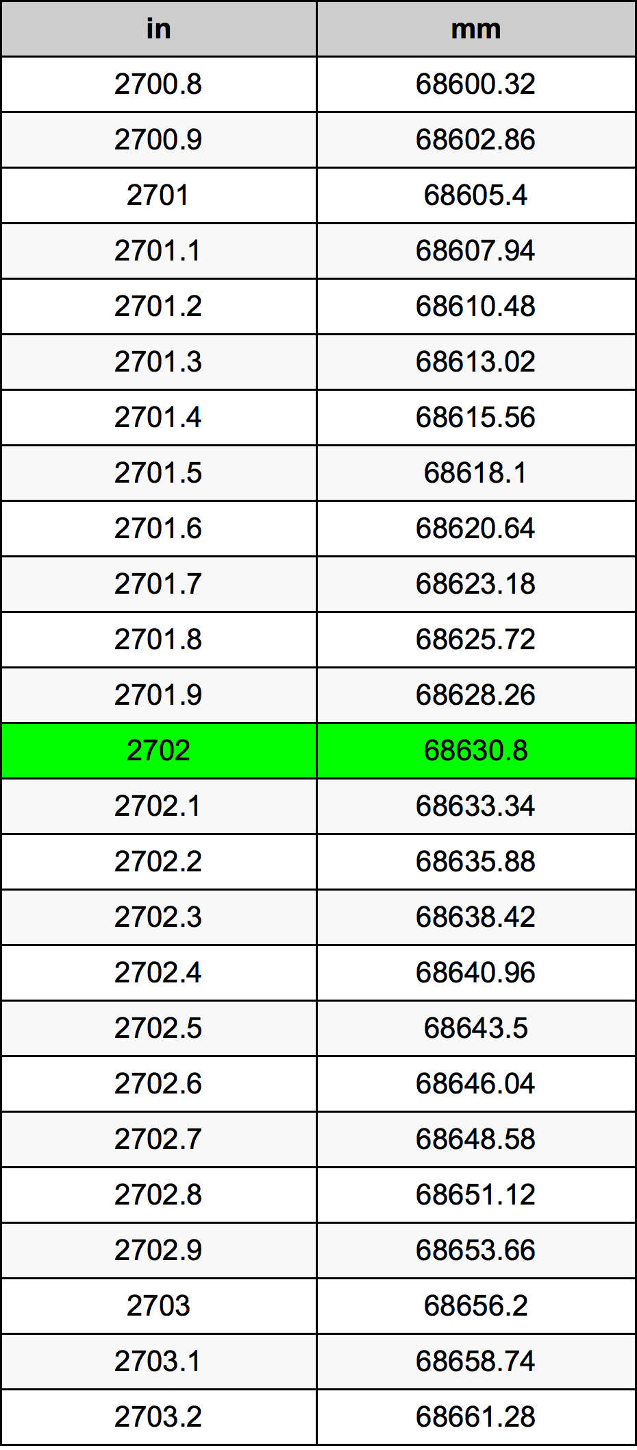 2702 Hüvelyk átszámítási táblázat