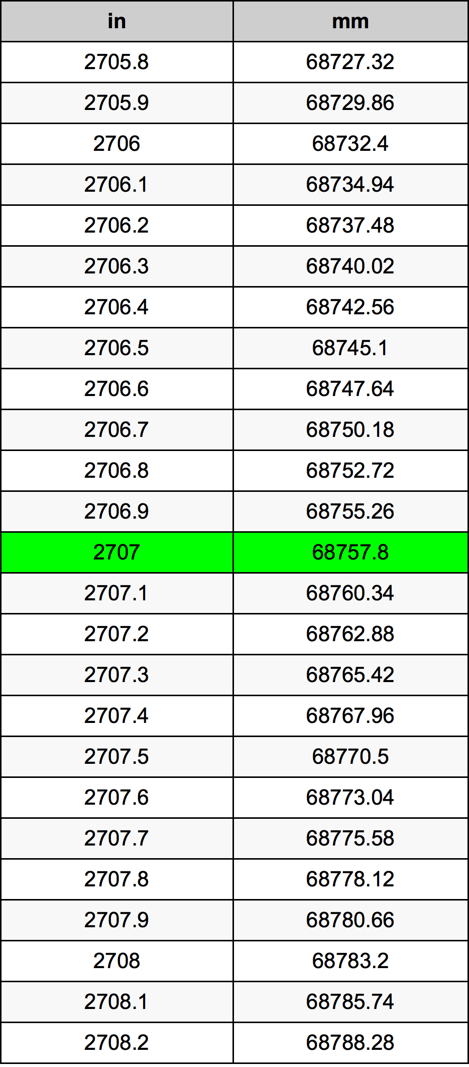 2707 Hüvelyk átszámítási táblázat