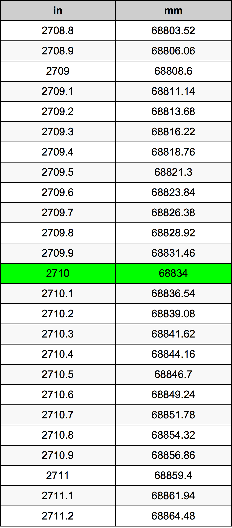 2710 Pulzier konverżjoni tabella