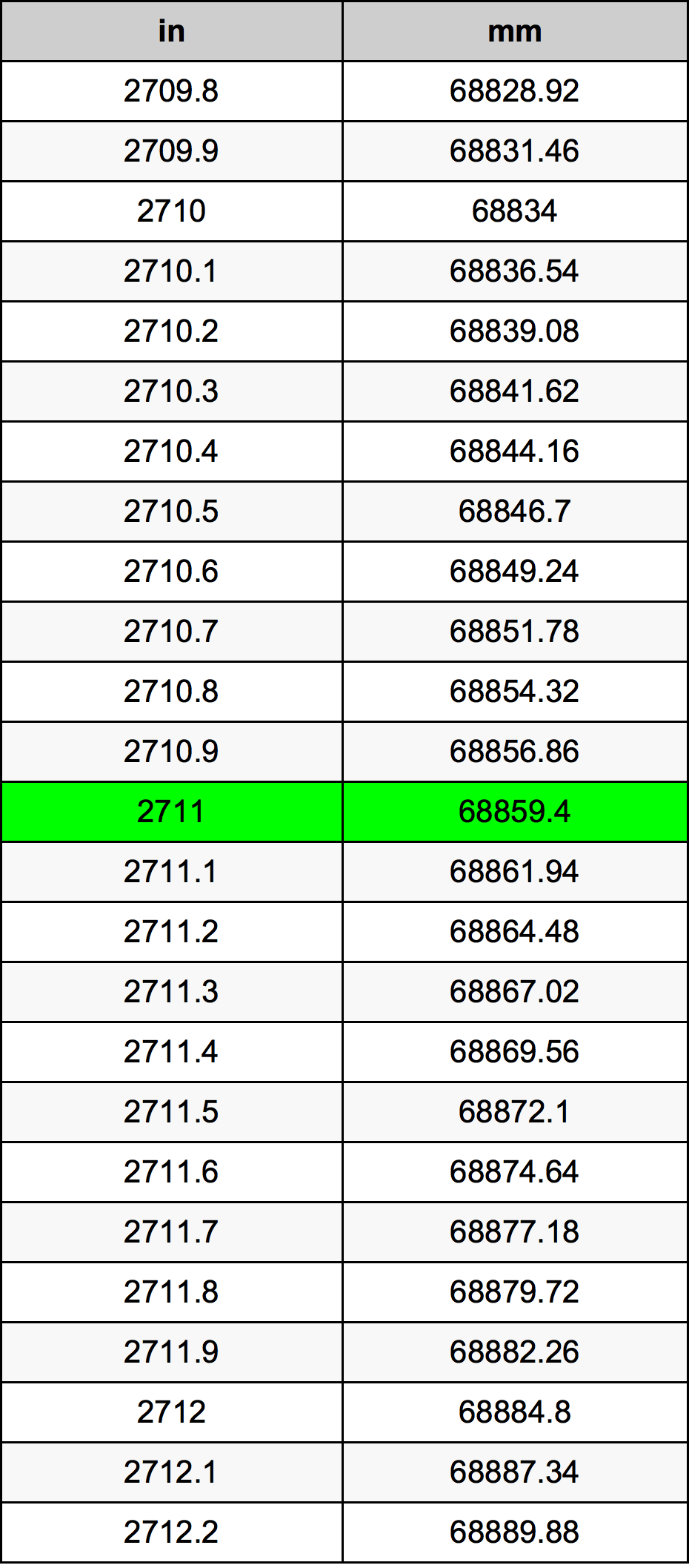 2711 Pulzier konverżjoni tabella