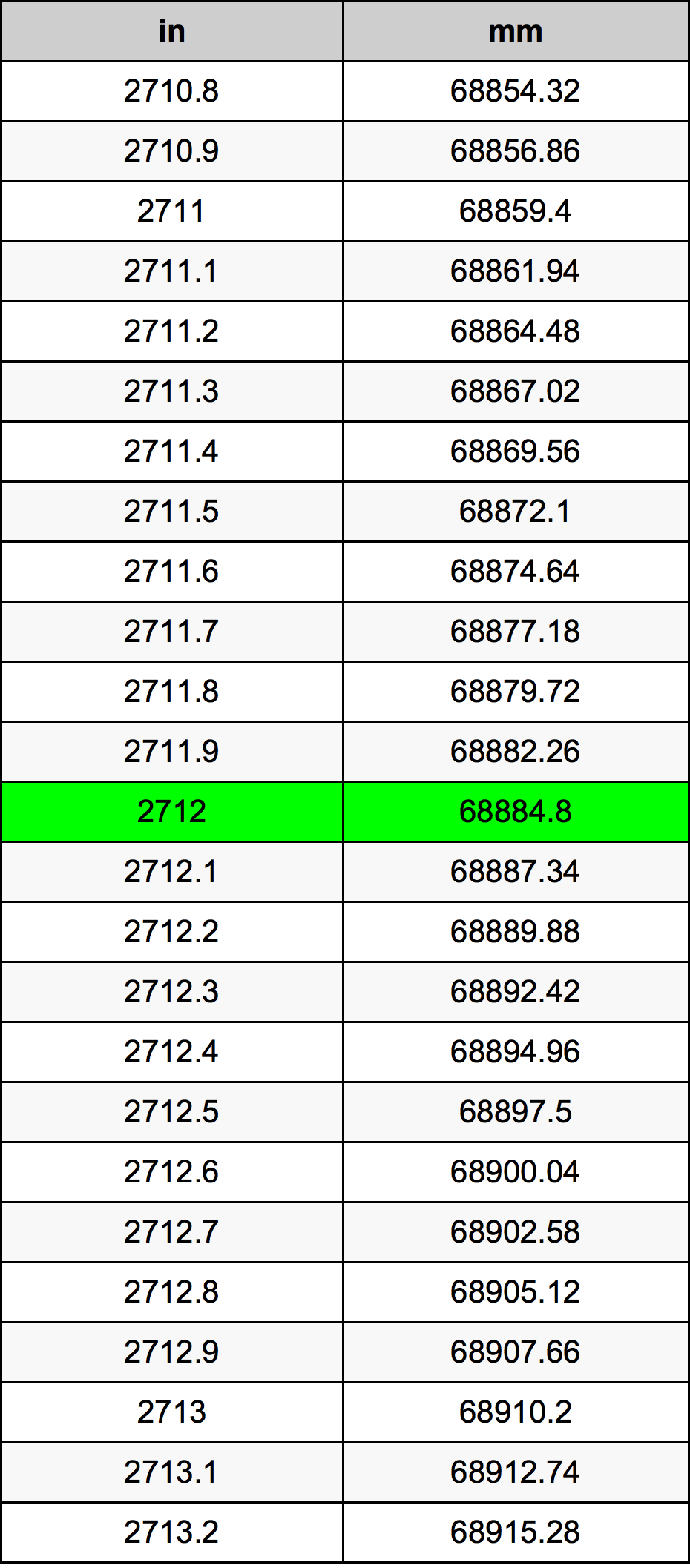 2712 Hüvelyk átszámítási táblázat