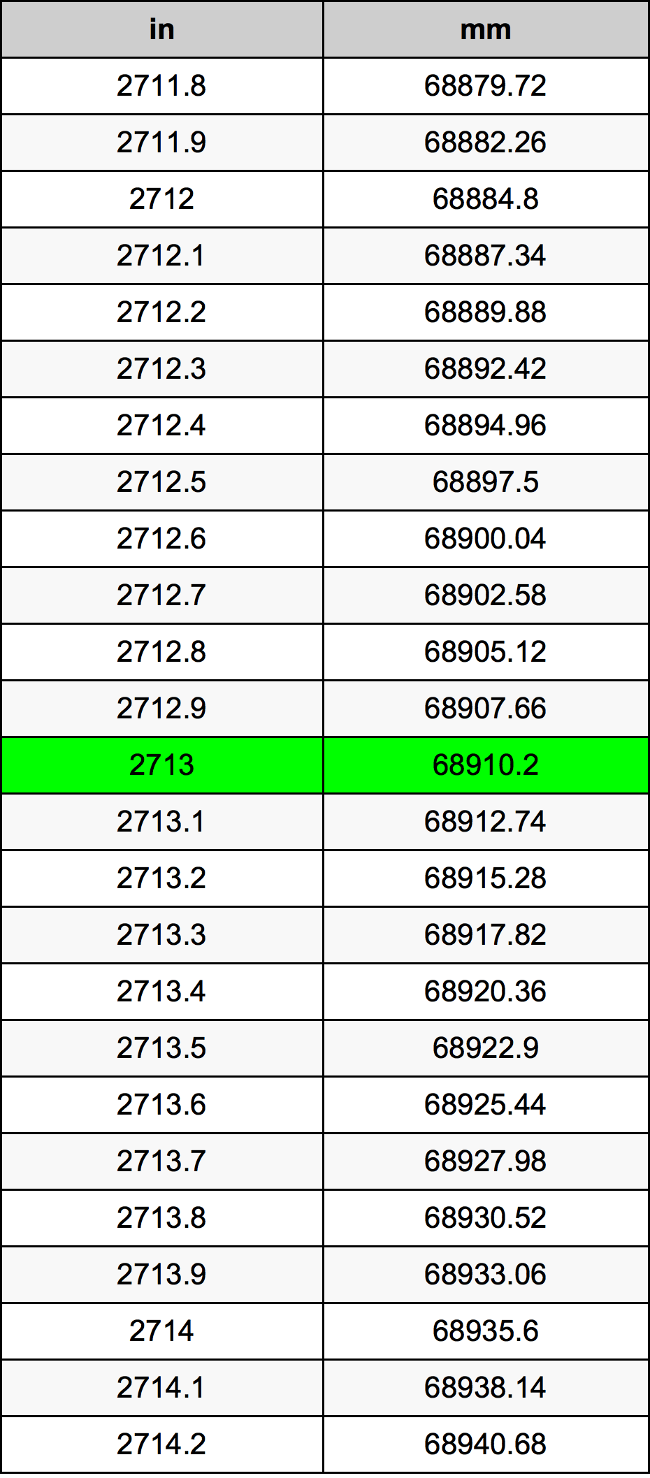 2713 Pulzier konverżjoni tabella