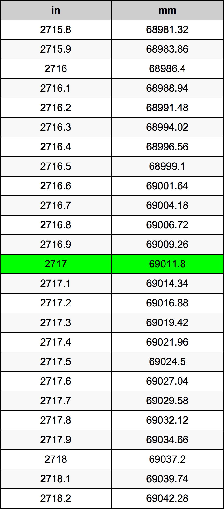 2717 Pulzier konverżjoni tabella