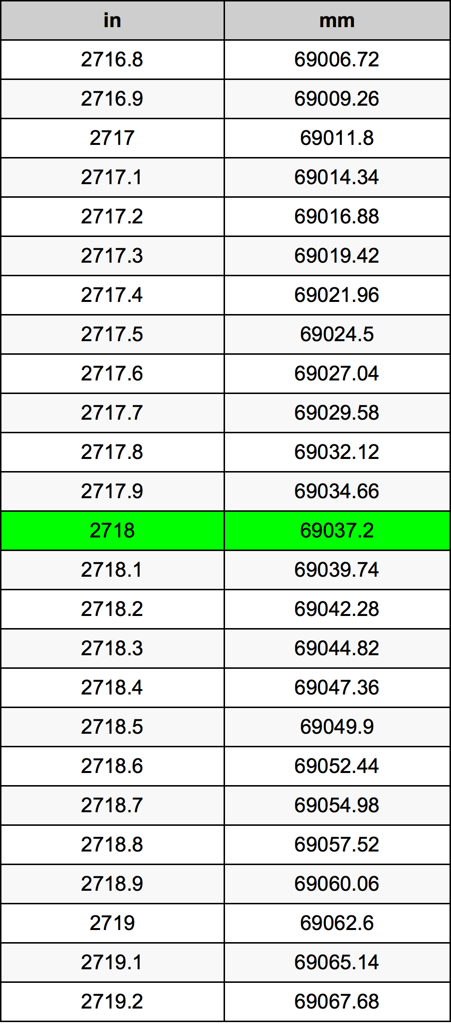 2718 Pulzier konverżjoni tabella