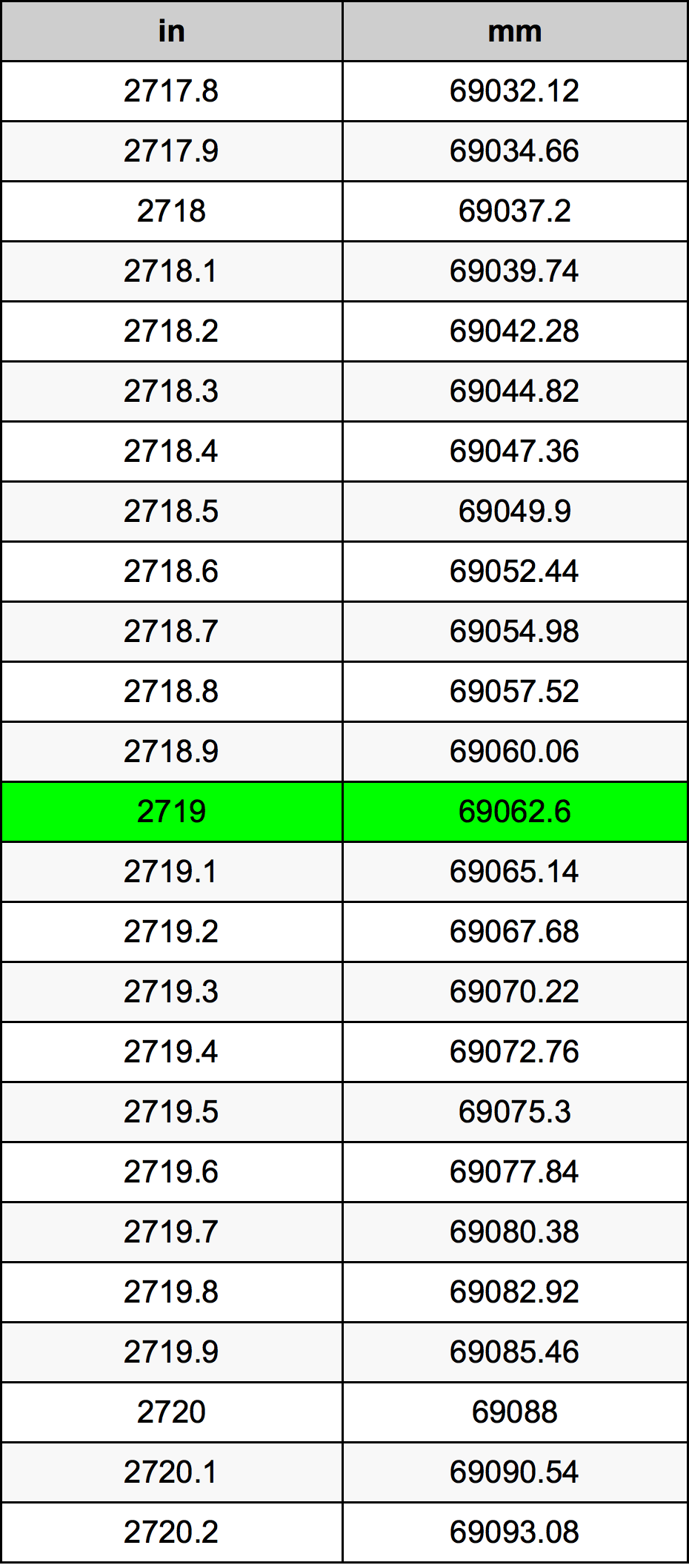 2719 Pulzier konverżjoni tabella