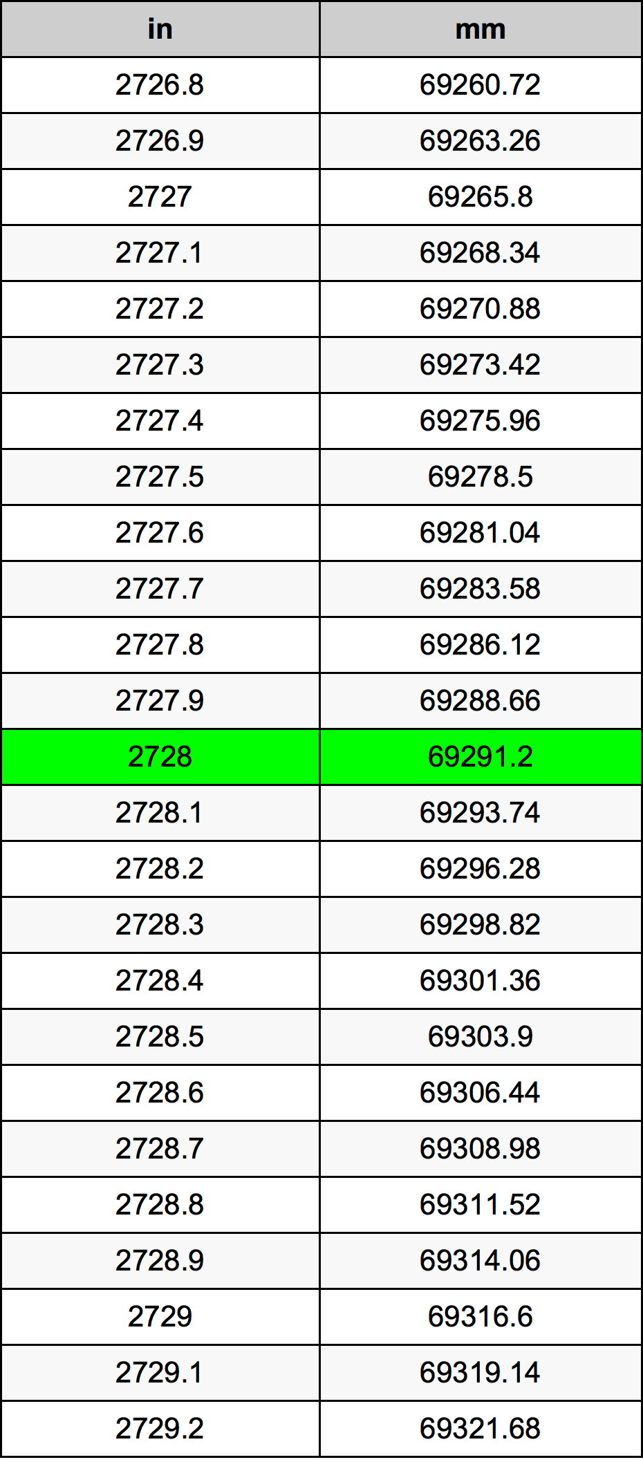 2728 Pollice tabella di conversione