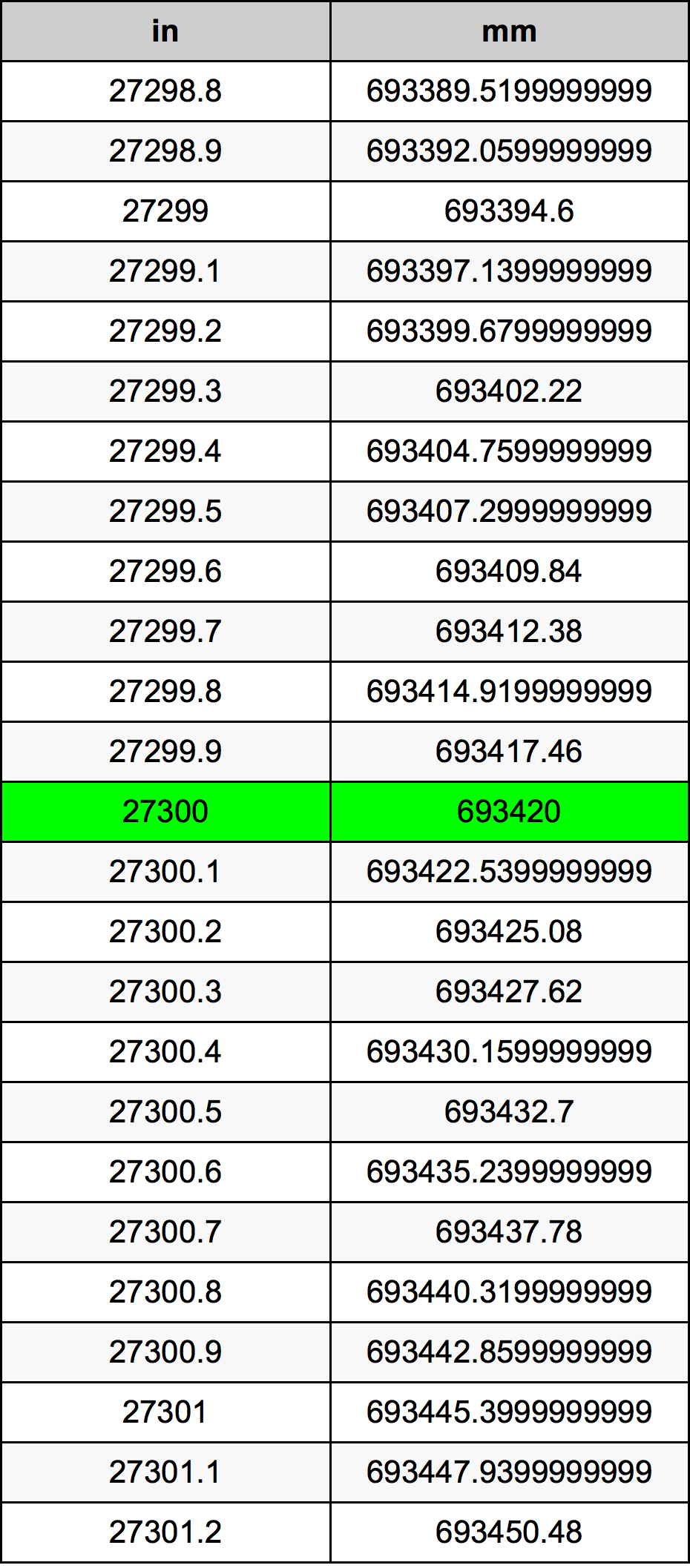 27300 Pulzier konverżjoni tabella