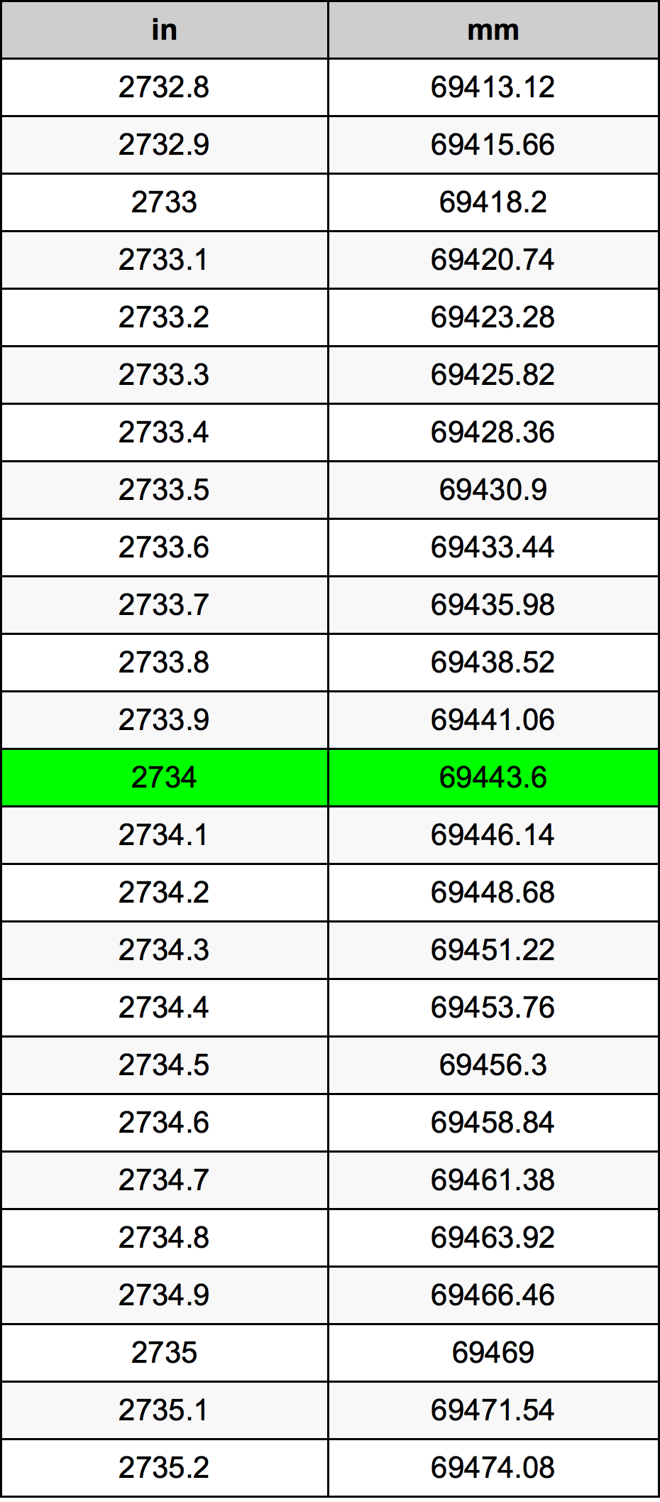 2734 Pulzier konverżjoni tabella