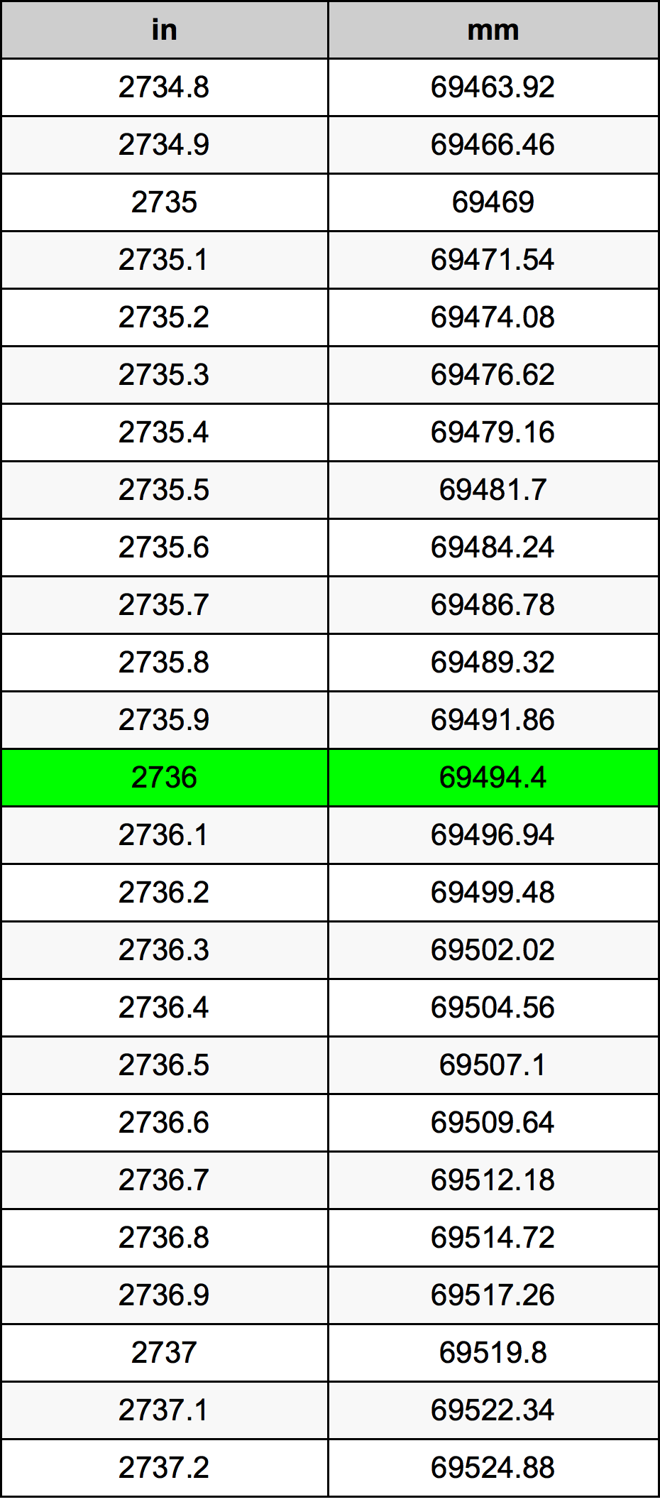 2736 Palec pretvorbena tabela
