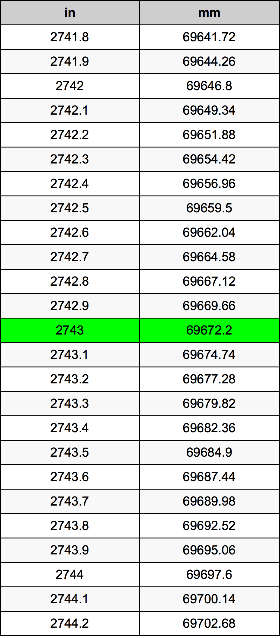 2743 Pollice tabella di conversione