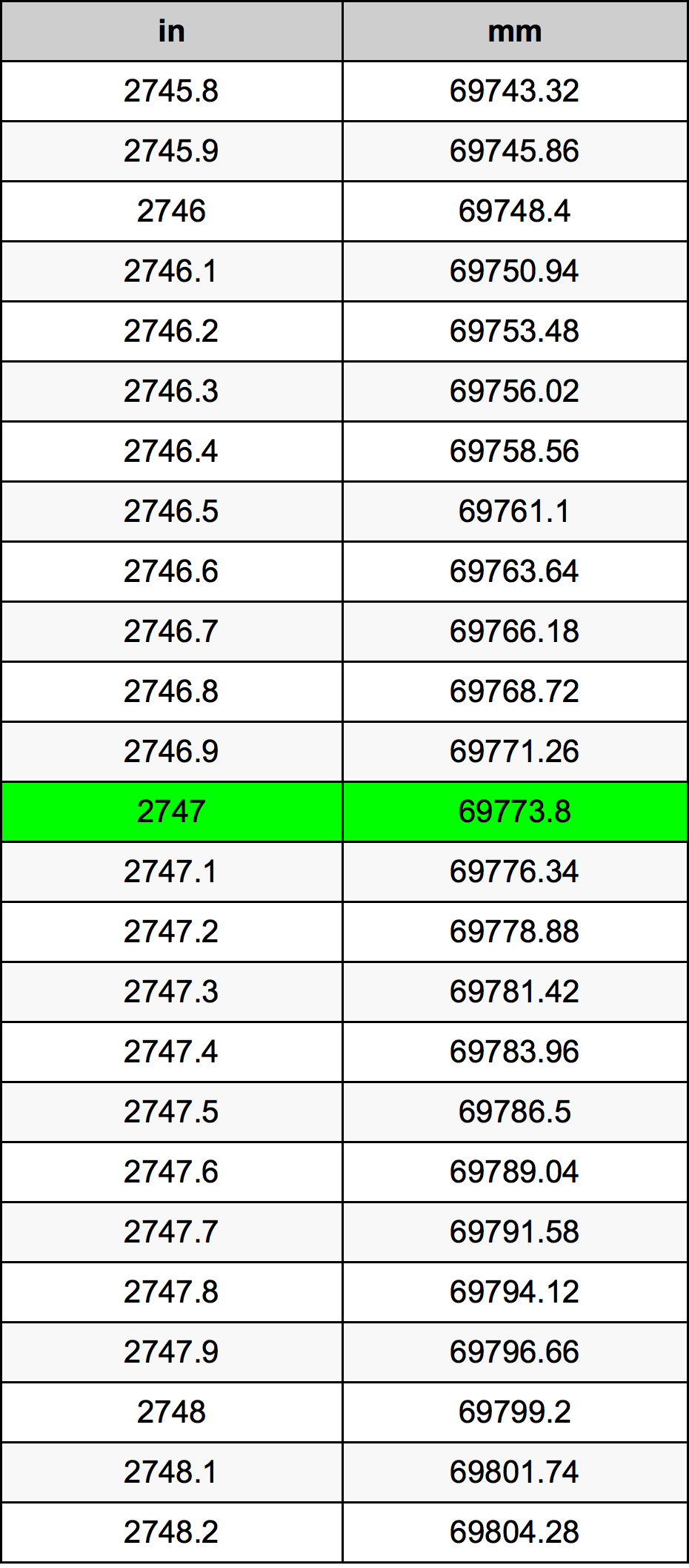 2747 Hüvelyk átszámítási táblázat